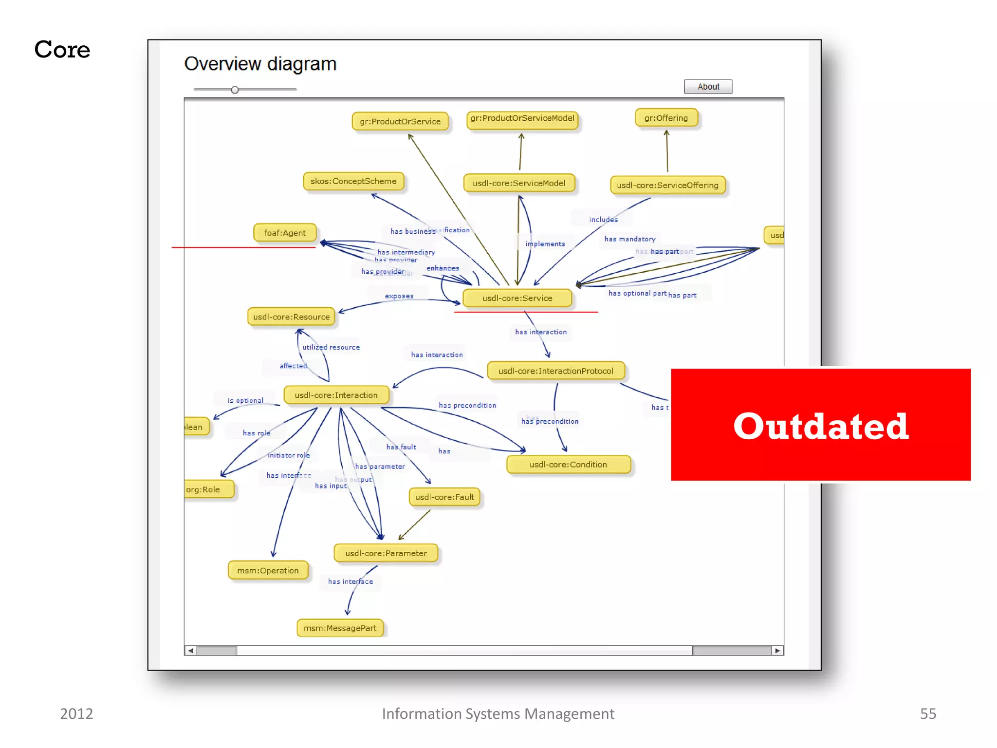Core




                                         Outdated




 2012   Information Systems Management              55
 