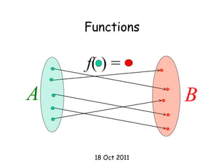 Functions
18 Oct 2011
A B
f( ) =
 