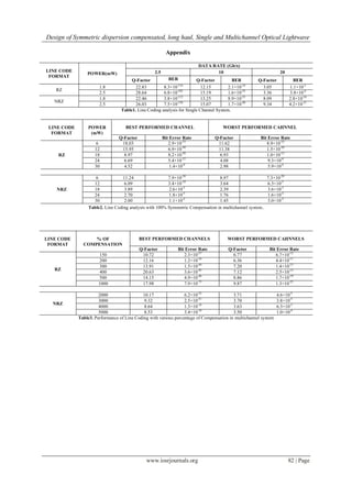 Design of Symmetric dispersion compensated, long haul, Single and Multichannel Optical Lightwave
www.iosrjournals.org 82 | Page
Appendix
LINE CODE
FORMAT
POWER(mW)
DATA RATE (Gb/s)
2.5 10 20
Q-Factor BER Q-Factor BER Q-Factor BER
RZ
1.8 22.83 8.3×10-116
12.15 2.1×10-34
3.05 1.1×10-3
2.5 28.64 6.8×10-183
15.19 1.6×10-52
3.36 3.8×10-4
NRZ
1.8 22.46 3.8×10-112
13.25 8.9×10-52
8.09 2.8×10-16
2.5 26.03 7.5×10-150
15.07 1.7×10-40
9.34 4.2×10-21
Table1. Line Coding analysis for Single Channel System.
LINE CODE
FORMAT
POWER
(mW)
BEST PERFORMED CHANNEL WORST PERFORMED CAHNNEL
Q-Factor Bit Error Rate Q-Factor Bit Error Rate
RZ
6 18.03 2.9×10-73
11.62 8.9×10-32
12 15.95 6.9×10-58
11.38 1.5×10-30
18 8.97 8.2×10-20
6.93 1.0×10-12
24 6.69 5.4×10-12
4.08 9.3×10-6
30 4.52 1.4×10-6
2.98 5.9×10-4
NRZ
6 11.24 7.9×10-30
8.97 7.3×10-20
12 6.09 3.4×10-10
3.64 6.3×10-5
18 3.89 2.6×10-5
2.39 3.6×10-3
24 2.70 1.8×10-3
1.76 1.6×10-2
30 2.00 1.1×10-2
1.45 3.0×10-2
Table2. Line Coding analysis with 100% Symmetric Compensation in multichannel system.
LINE CODE
FORMAT
% OF
COMPENSATION
BEST PERFORMED CHANNELS WORST PERFORMED CAHNNELS
Q-Factor Bit Error Rate Q-Factor Bit Error Rate
RZ
150 10.72 2.3×10-27
6.77 6.7×10-12
200 12.16 1.2×10-34
6.36 4.4×10-11
300 13.91 1.5×10-44
7.20 1.4×10-13
400 20.63 3.6×10-95
7.12 2.5×10-13
500 14.15 4.9×10-46
8.86 1.7×10-19
1000 17.98 7.9×10-73
9.87 1.3×10-23
NRZ
2000 10.17 6.2×10-25
3.71 4.6×10-5
3000 9.32 2.5×10-21
3.70 3.8×10-5
4000 8.64 1.3×10-18
3.63 6.3×10-5
5000 8.53 3.4×10-18
3.50 1.0×10-4
Table3. Performance of Line Coding with various percentage of Compensation in multichannel system
 