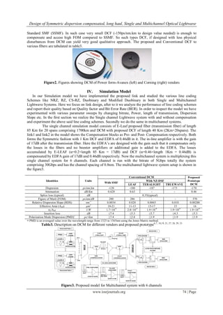 Design of Symmetric dispersion compensated, long haul, Single and Multichannel Optical Lightwave
www.iosrjournals.org 74 | Page
Standard SMF (SSMF). In such case very small DCF (-150ps/nm.km to design value needed) is enough to
compensate and access high FOM compared to SSMF. So such types DCF, if designed with less physical
disturbances from DCM can yield very good qualitative approach. The proposed and Conventional DCF to
various fibers are tabulated in table3.
Figure2. Figures showing DCM of Power form-Avanex (left) and Corning (right) vendors
IV. Simulation Model
In our Simulation model we have implemented the proposed link and studied the various line coding
Schemes like NRZ, RZ, CS-RZ, Duobinary and Modified Duobinary in both Single and Multichannel
Lightwave Systems. Here we focus on link design, after to it we analyze the performance of line coding schemes
and report their quality based on Quality factor and Bit Error Rate (BER). In order to inspect the model we have
experimented with various parameter sweeps by changing bitrate, Power, length of transmission, Dispersion
Slope etc. In the first section we realize the Single channel Lightwave system with and without compensation
and experiment the above said line coding schemes. Secondly we do the same in multichannel systems.
The single channel simulation model consists of E-Leaf proposed fiber (transmission fiber) of length
85 Km for 20 spans comprising 1700km and DCM with proposed DCF of length 40 Km (2Km×20spans). The
link1 and link2 in the model shows the Compensation blocks as Pre- and Post- Compensation respectively. Both
forms the Symmetric fashion with 1 Km DCF and EDFA of 0.46dB in it. The in-line amplifier is with the gain
of 17dB after the transmission fiber. Here the EDFA‟s are designed with the gain such that it compensates only
the losses in the fibers and no booster amplifiers or additional gain is added to the EDFA. The losses
accumulated by E-LEAF (α=0.2×length 85 Km = 17dB) and DCF (α=0.46×length 1Km = 0.46dB) is
compensated by EDFA gain of 17dB and 0.46dB respectively. Now the multichannel system is multiplexing this
single channel system for 6 channels. Each channel is run with the bitrate of 5Gbps totally the system
comprising 30Gbps and has the channel spacing of 0.8nm. The multichannel lightwave system setup is shown in
the figure3.
Identities Units
Conventional DCM Proposed
Prototype
DCM
With SMF
With NZ-DSF
LEAF TERALIGHT TRUEWAVE
Dispersion ps/nm.km -120 -180 -187 -173 -170
Attenuation dB/Km 0.428 0.63 - - 0.46
Splice loss (typical) dB 0.35(typical)
Figure of Merit (FOM) ps/nm/dB 280 286 - - 370
Relative Dispersion Slope (RDS) nm-1
0.0034 0.020 0.0065 0.010 0.00288
Effective Area (Aeff) µm2
18-21 11-13 15-17 15 16
n2/Aeff 1/W 1.7×10-9
2.8×10-9
1.9×10-9
1.9×10-9
1.9×10-9
Insertion loss dB ≤7.4 ≤5.3 ≤5.7 ≤4.3 ≤5.3
Polarization Mode Dispersion (PMD)+
ps/√km ≤7.4 ≤2.8 ≤1.9 ≤1.9 ≤1.9
+ PMD is an averaged value over the wavelength range from 1525 to 1565nm using the Jones Matrix method.
Table3. Description on DCM for different vendors and proposed prototype6,7, 18,19, 21, 27, 28, 29, 33
Figure3. Proposed model for Multichannel system with 6 channels
 