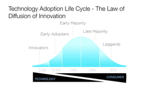 TECHNOLOGY
CONSUMER
Technology Adoption Life Cycle - The Law of
Diffusion of Innovation
 
