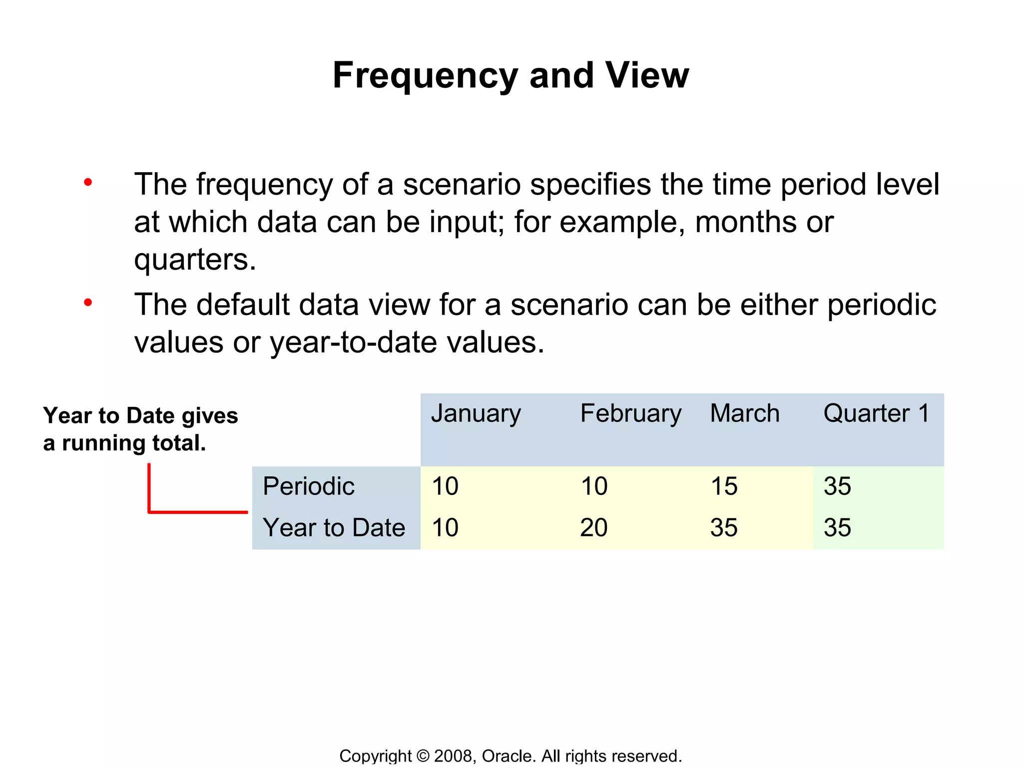 Copyright © 2008, Oracle. All rights reserved.
Frequency and View
• The frequency of a scenario specifies the time period level
at which data can be input; for example, months or
quarters.
• The default data view for a scenario can be either periodic
values or year-to-date values.
January February March Quarter 1
Periodic 10 10 15 35
Year to Date 10 20 35 35
Year to Date gives
a running total.
 