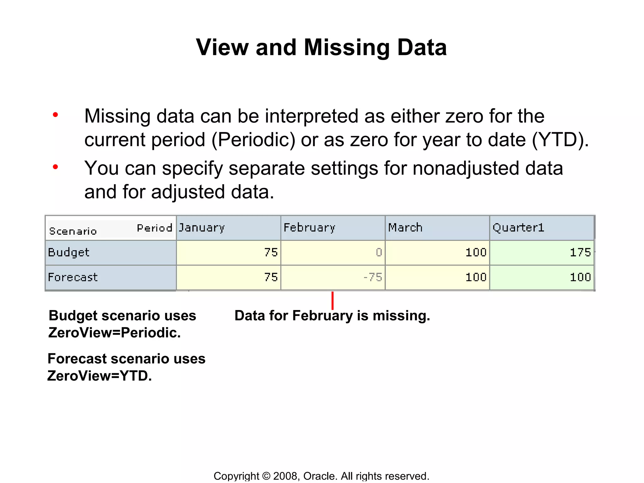 Copyright © 2008, Oracle. All rights reserved.
View and Missing Data
• Missing data can be interpreted as either zero for the
current period (Periodic) or as zero for year to date (YTD).
• You can specify separate settings for nonadjusted data
and for adjusted data.
Data for February is missing.Budget scenario uses
ZeroView=Periodic.
Forecast scenario uses
ZeroView=YTD.
 
