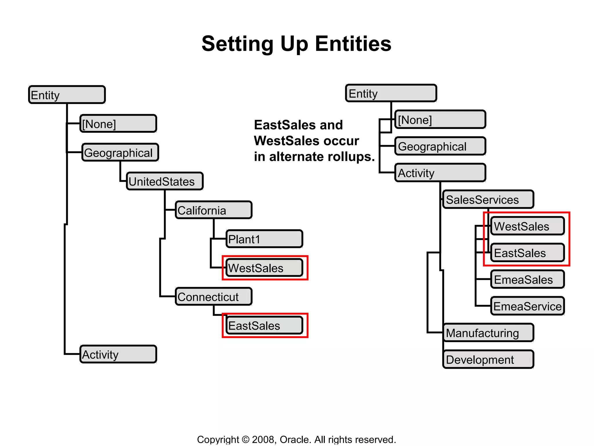 Copyright © 2008, Oracle. All rights reserved.
Setting Up Entities
Entity
[None]
Activity
California
UnitedStates
Geographical
Plant1
WestSales
Connecticut
EastSales
Entity
[None]
Activity
Geographical
SalesServices
WestSales
Manufacturing
EastSales
EmeaSales
EmeaService
Development
EastSales and
WestSales occur
in alternate rollups.
 