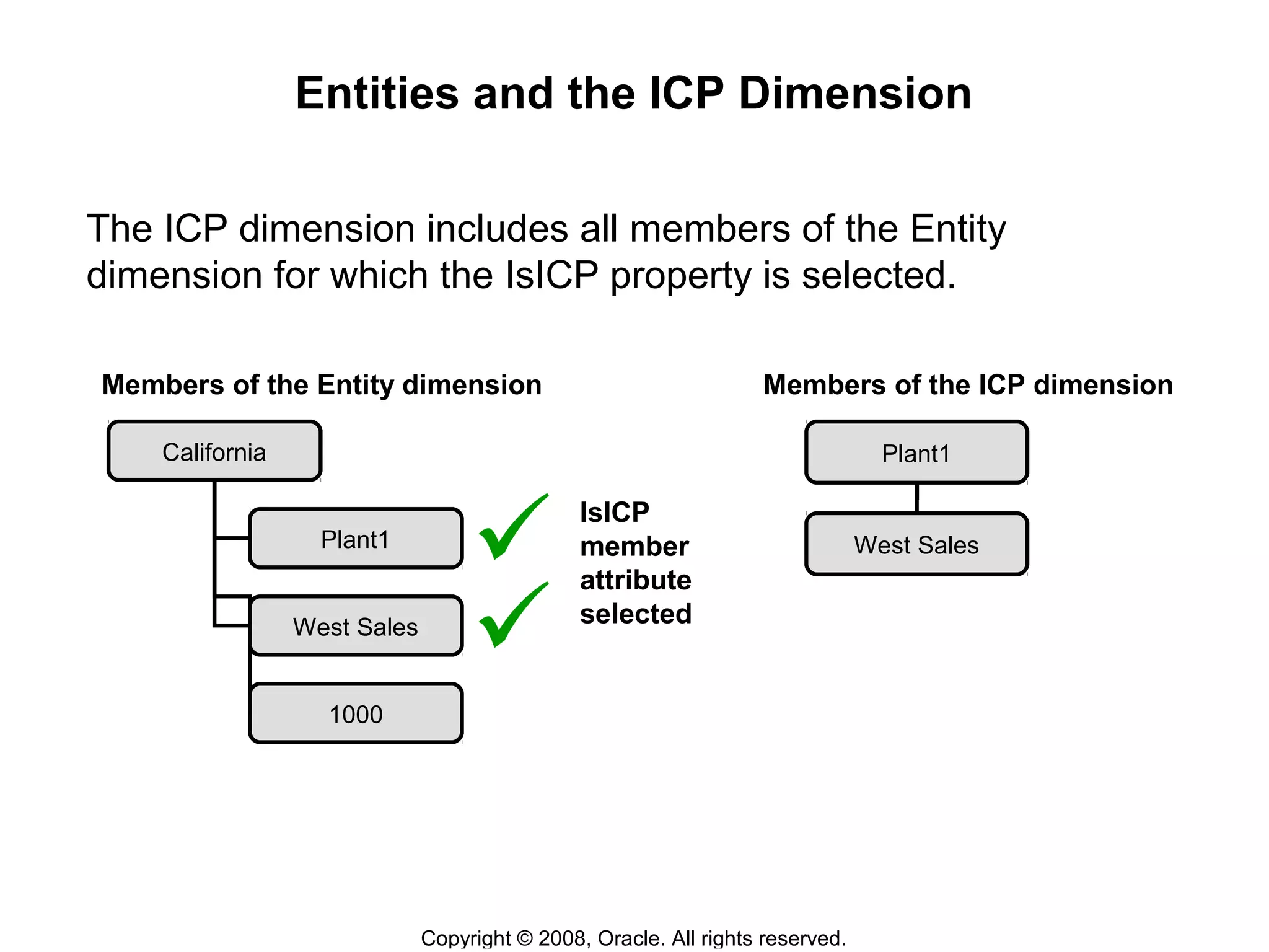 Copyright © 2008, Oracle. All rights reserved.
Entities and the ICP Dimension
The ICP dimension includes all members of the Entity
dimension for which the IsICP property is selected.
California
Plant1
West Sales
1000
Members of the ICP dimensionMembers of the Entity dimension
IsICP
member
attribute
selected
Plant1
West Sales
 