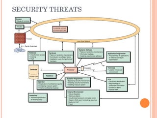 SECURITY THREATS 