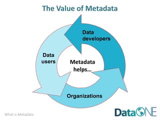 What is Metadata
Data
users
Organizations
Metadata
helps…
 
