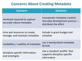 What is Metadata
Concern Solution
workload required to capture
accurate robust metadata
incorporate metadata creation
into data development process –
distribute the effort
time and resources to create,
manage, and maintain metadata
include in grant budget and
schedule
readability / usability of metadata
use a standardized metadata
format
discipline specific information
and ontologies
Use a standard ‘profile’ that
supports discipline specific
information
 