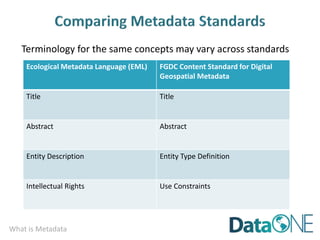 What is Metadata
Ecological Metadata Language (EML) FGDC Content Standard for Digital
Geospatial Metadata
Title Title
Abstract Abstract
Entity Description Entity Type Definition
Intellectual Rights Use Constraints
Terminology for the same concepts may vary across standards
 