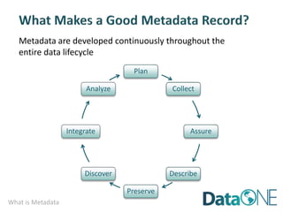 What is Metadata
Metadata are developed continuously throughout the
entire data lifecycle
Plan
Collect
Assure
Describe
Preserve
Discover
Integrate
Analyze
 