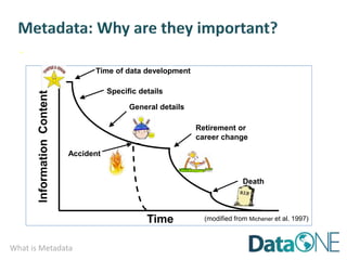 What is Metadata
Information
Content
Time
· Scientific Understanding and Reuse
Time of data development
Accident
Retirement or
career change
Death
(modified from Michener et al. 1997)
Specific details
General details
 
