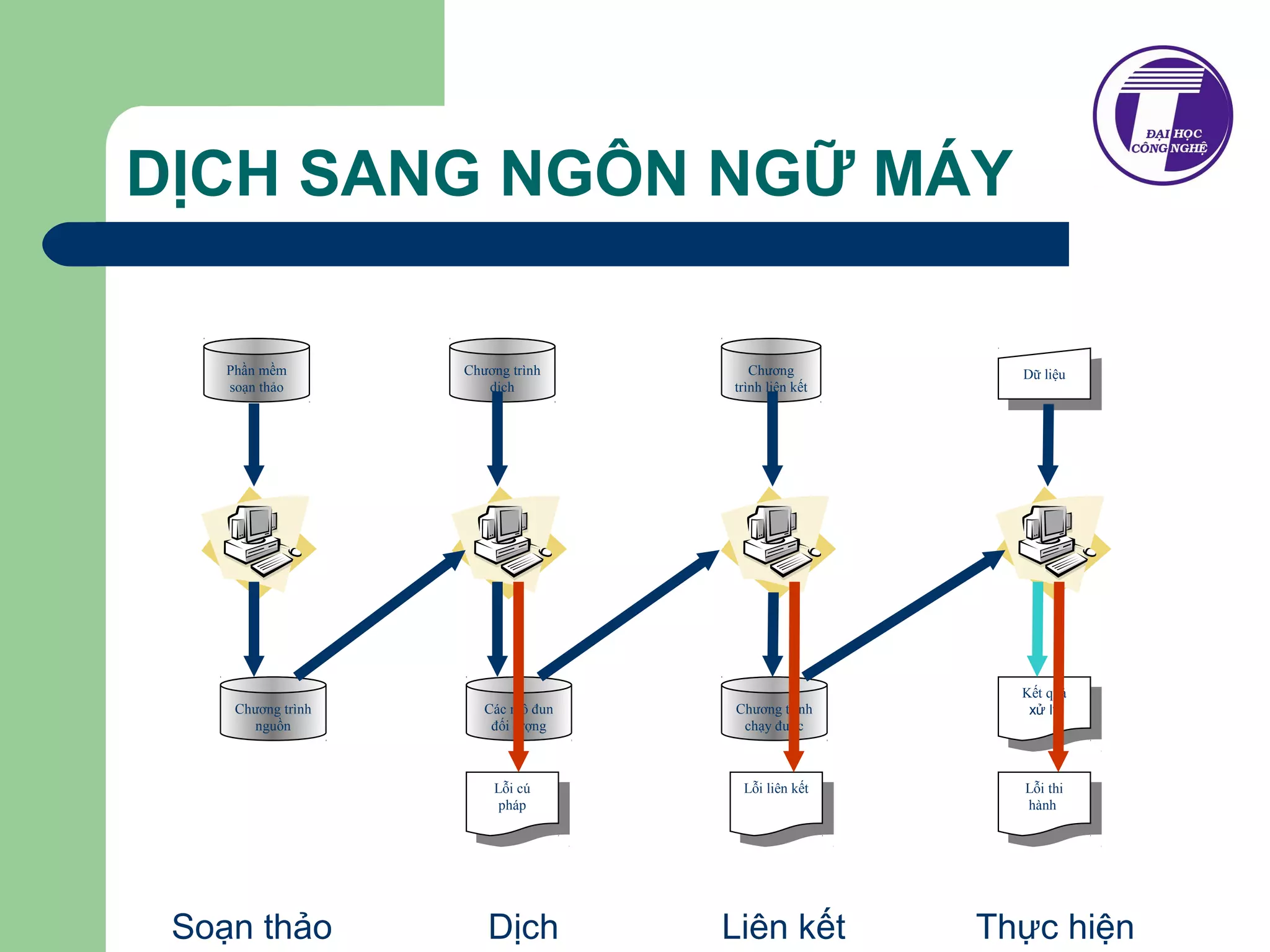 DỊCH SANG NGÔN NGỮ MÁY 
Phần mềm 
soạn thảo 
Chương trình 
dịch 
Chương 
Dữ liệu 
trình liên kết Dữ liệu 
Chương trình 
nguồn 
Các mô đun 
đối tượng 
Chương trình 
chạy được 
Kết quả 
xử lý 
Kết quả 
xử lý 
Lỗi cú 
pháp Lỗi liên kết 
Lỗi cú 
pháp 
Lỗi liên kết 
Lỗi thi 
hành 
Lỗi thi 
hành 
Soạn thảo Dịch Liên kết Thực hiện 
 