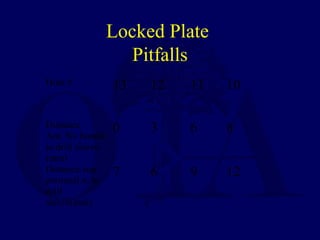 Locked Plate
Pitfalls
Hole # 13 12 11 10
Distance
Ant. Nv bundle
to drill sleeve
(mm)
0 3 6 8
Distance sup
peroneal n. to
drill
sleeve(mm)
7 6 9 12
 