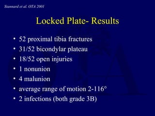 Locked Plate- Results
• 52 proximal tibia fractures
• 31/52 bicondylar plateau
• 18/52 open injuries
• 1 nonunion
• 4 malunion
• average range of motion 2-116°
• 2 infections (both grade 3B)
Stannard et al. OTA 2001
 