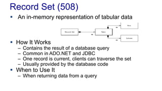 Record Set (508)
 An in-memory representation of tabular data
 How It Works
– Contains the result of a database query
– Common in ADO.NET and JDBC
– One record is current, clients can traverse the set
– Usually provided by the database code
 When to Use It
– When returning data from a query
 