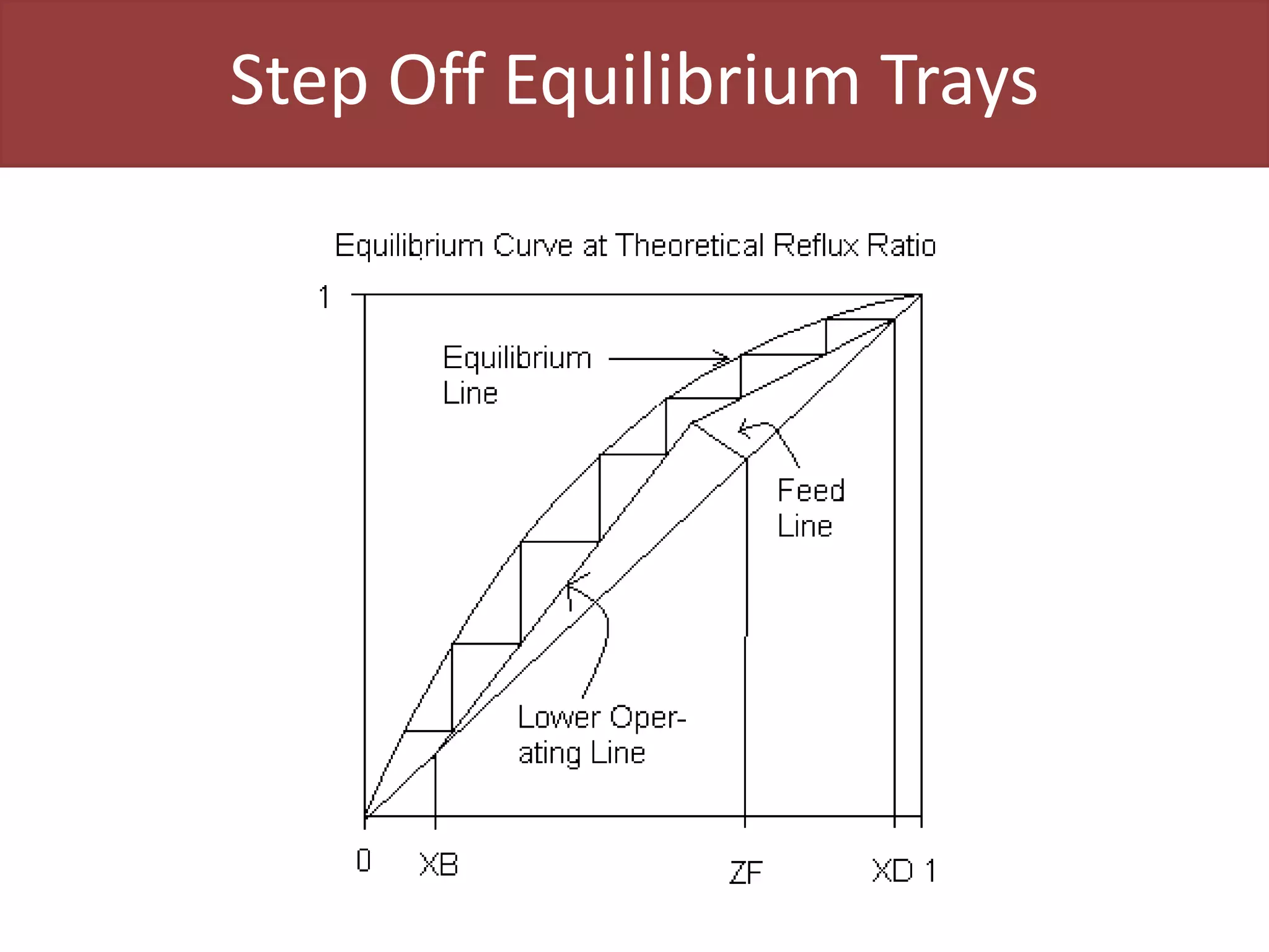 Step Off Equilibrium Trays
 