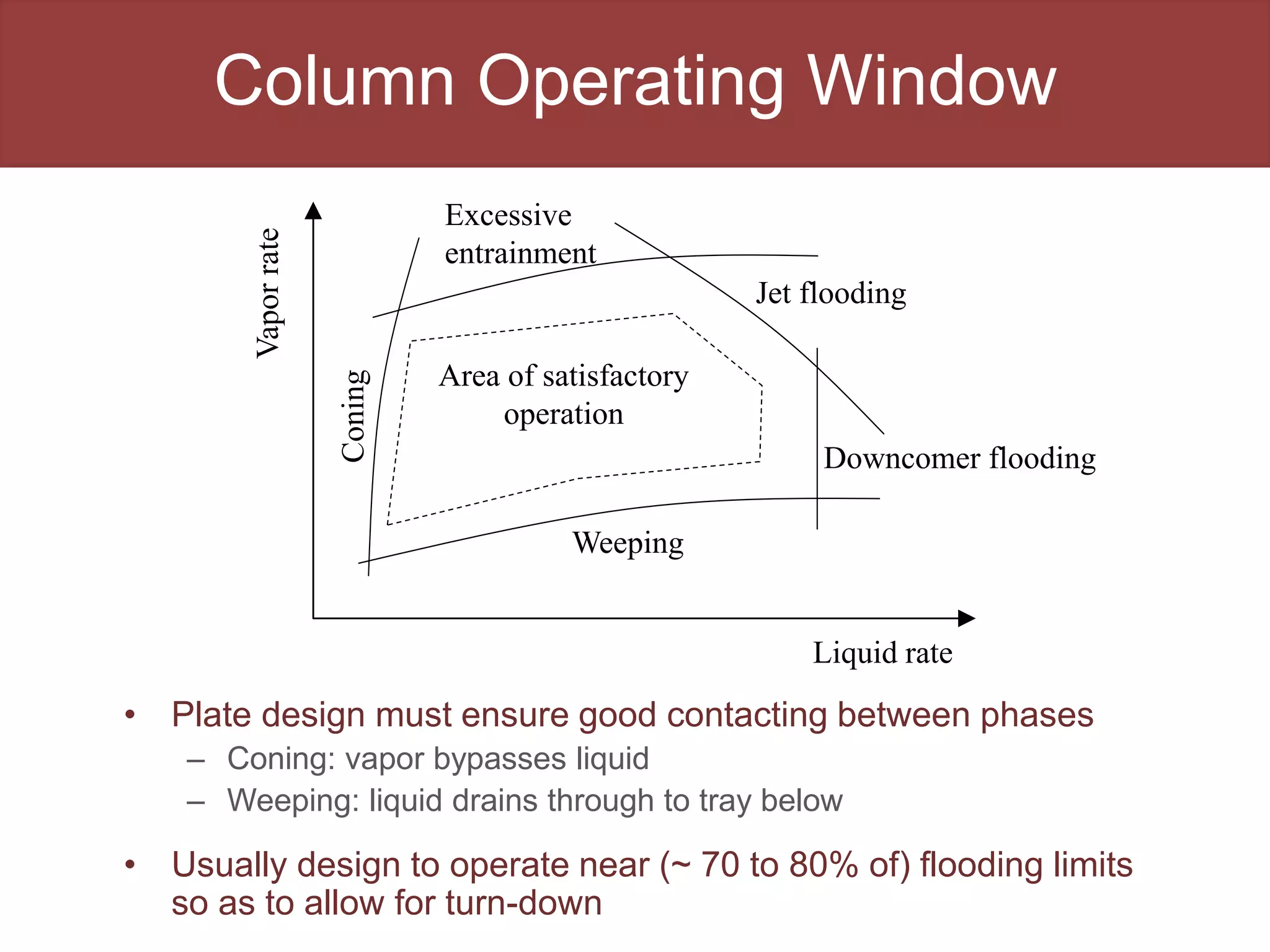 Column Operating Window
• Plate design must ensure good contacting between phases
– Coning: vapor bypasses liquid
– Weeping: liquid drains through to tray below
• Usually design to operate near (~ 70 to 80% of) flooding limits
so as to allow for turn-down
Liquid rate
Vapor
rate
Jet flooding
Downcomer flooding
Weeping
Coning
Excessive
entrainment
Area of satisfactory
operation
 