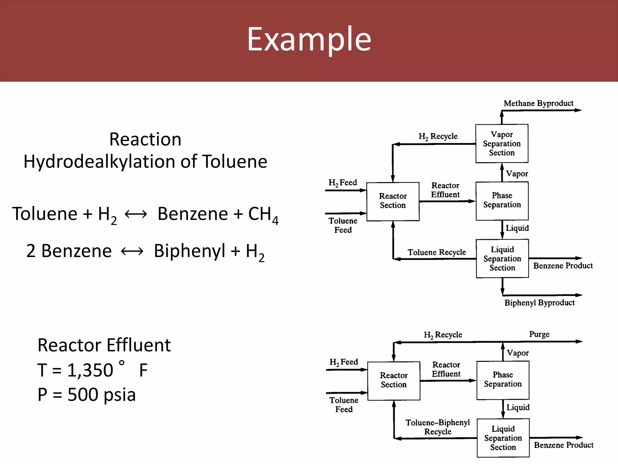 Reaction
Hydrodealkylation of Toluene
Toluene + H2 ⟷ Benzene + CH4
2 Benzene ⟷ Biphenyl + H2
Reactor Effluent
T = 1,350 °F
P = 500 psia
Example
 