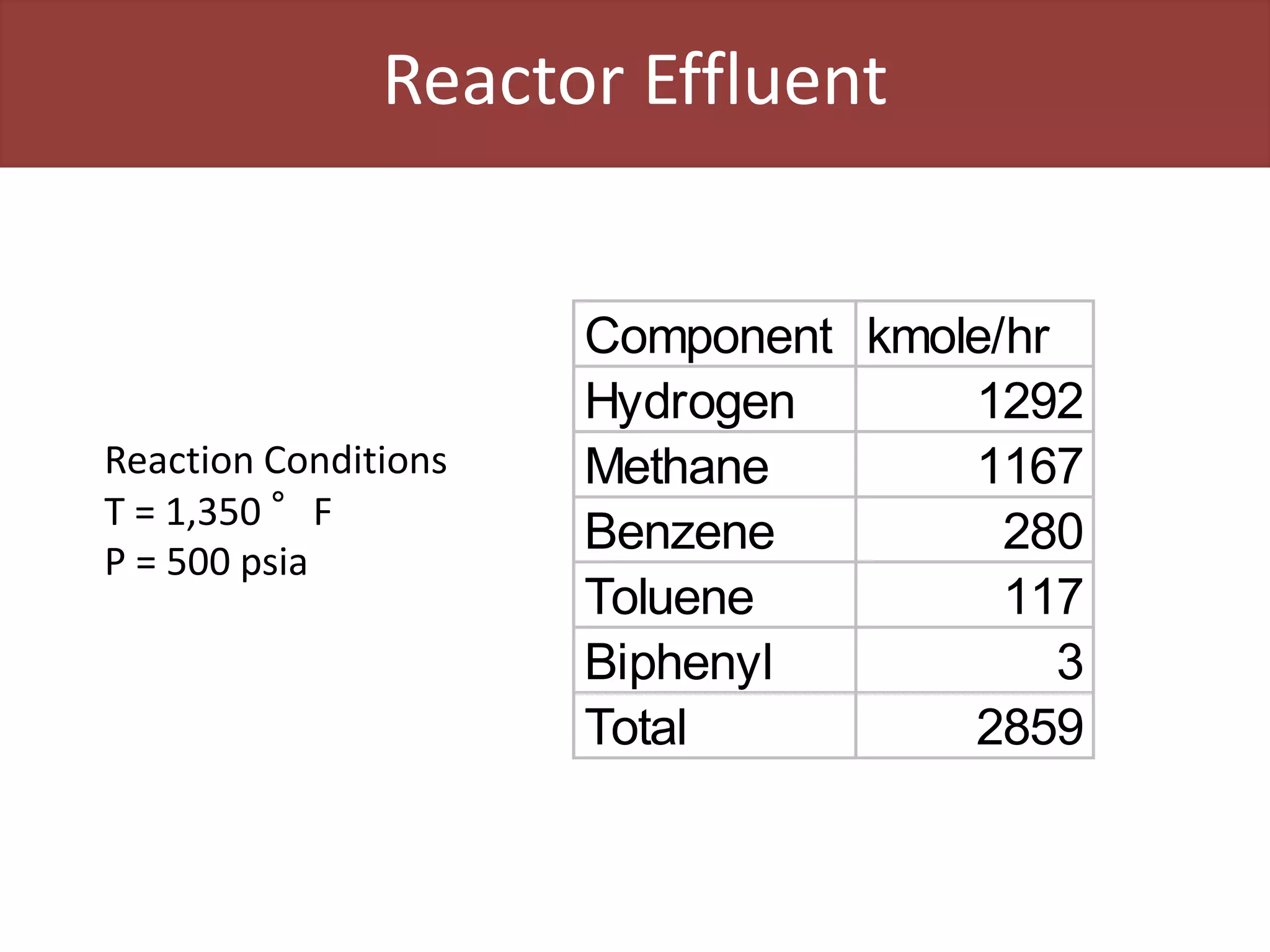 Reactor Effluent
Component kmole/hr
Hydrogen 1292
Methane 1167
Benzene 280
Toluene 117
Biphenyl 3
Total 2859
Reaction Conditions
T = 1,350 °F
P = 500 psia
 