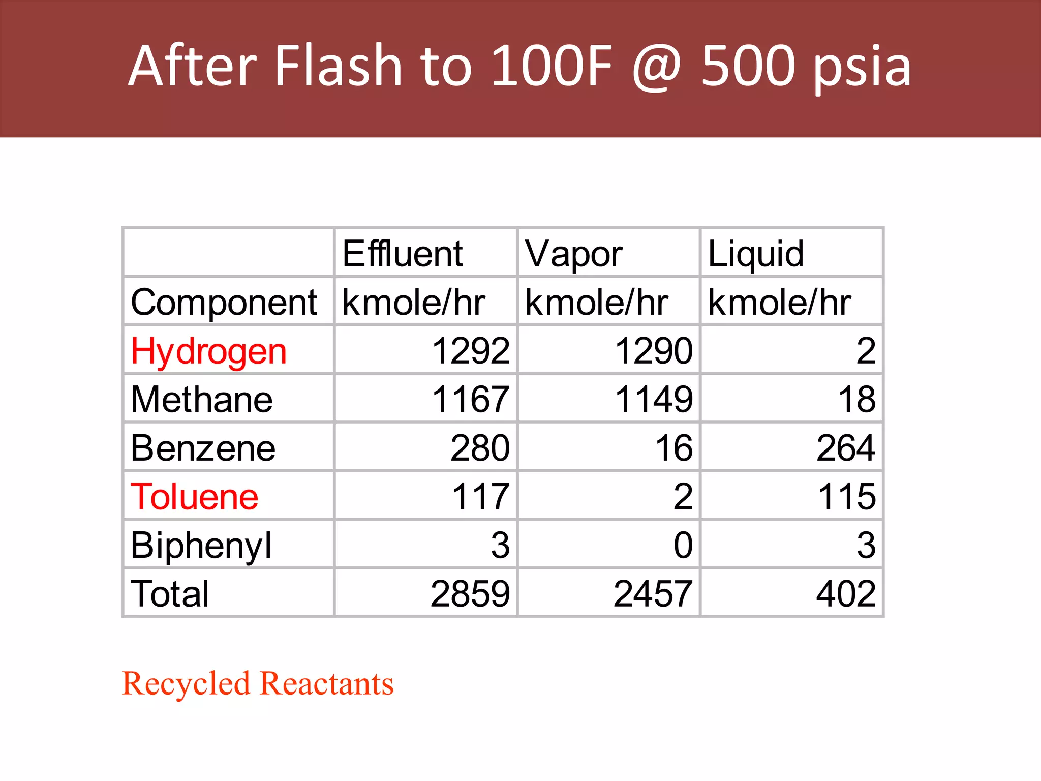 After Flash to 100F @ 500 psia
Effluent Vapor Liquid
Component kmole/hr kmole/hr kmole/hr
Hydrogen 1292 1290 2
Methane 1167 1149 18
Benzene 280 16 264
Toluene 117 2 115
Biphenyl 3 0 3
Total 2859 2457 402
Recycled Reactants
 