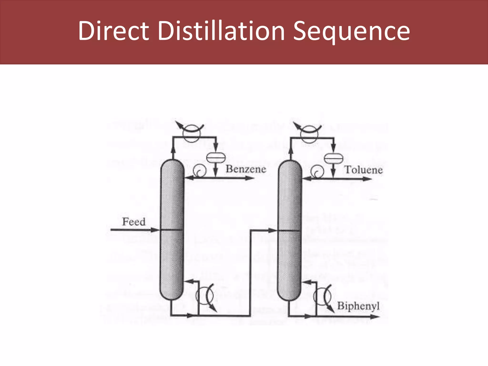 Direct Distillation Sequence
 