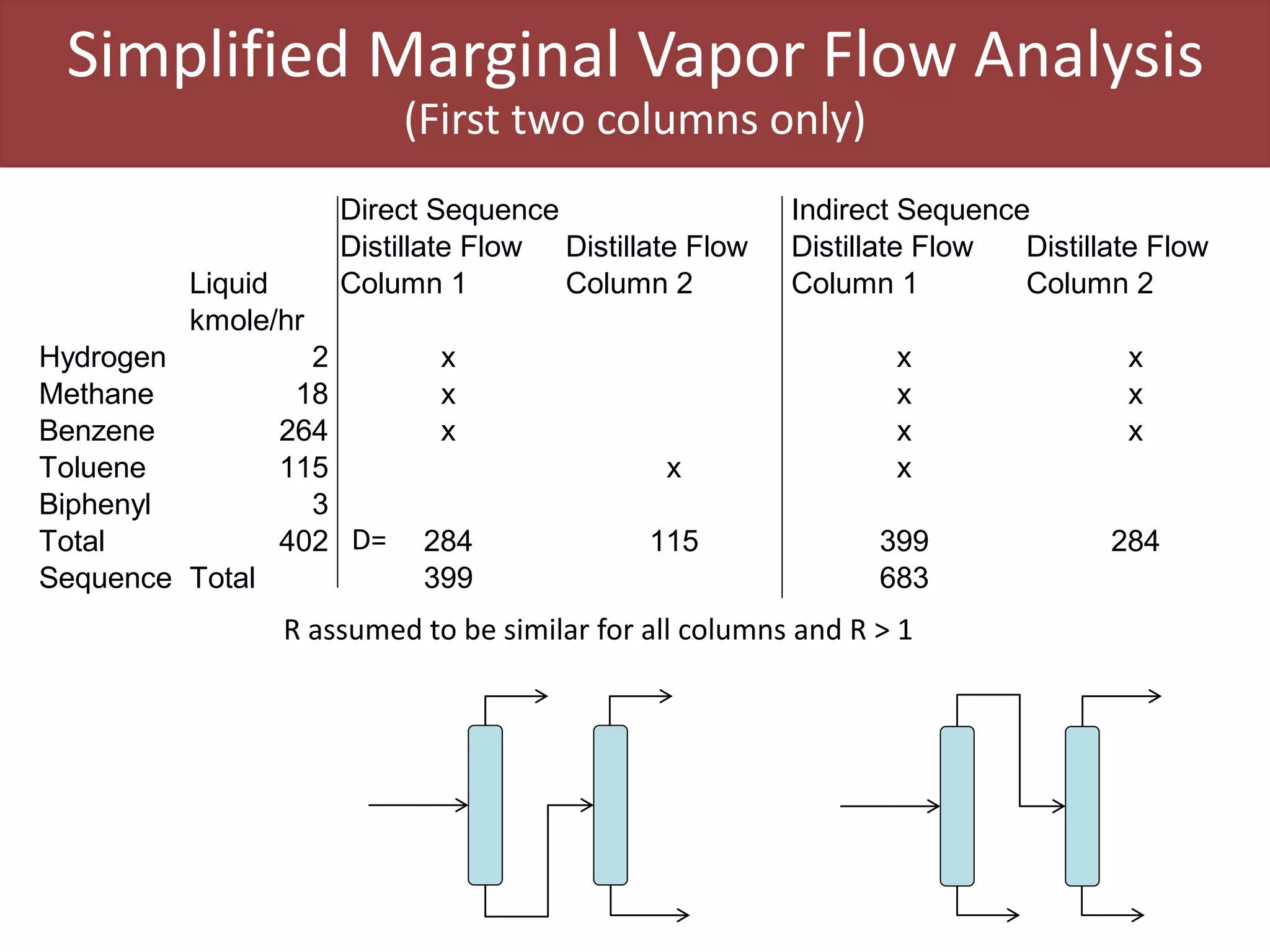 Direct Sequence Indirect Sequence
Distillate Flow Distillate Flow Distillate Flow Distillate Flow
Liquid Column 1 Column 2 Column 1 Column 2
kmole/hr
Hydrogen 2 x x x
Methane 18 x x x
Benzene 264 x x x
Toluene 115 x x
Biphenyl 3
Total 402 284 115 399 284
Sequence Total 399 683
R assumed to be similar for all columns and R > 1
Simplified Marginal Vapor Flow Analysis
(First two columns only)
D=
 