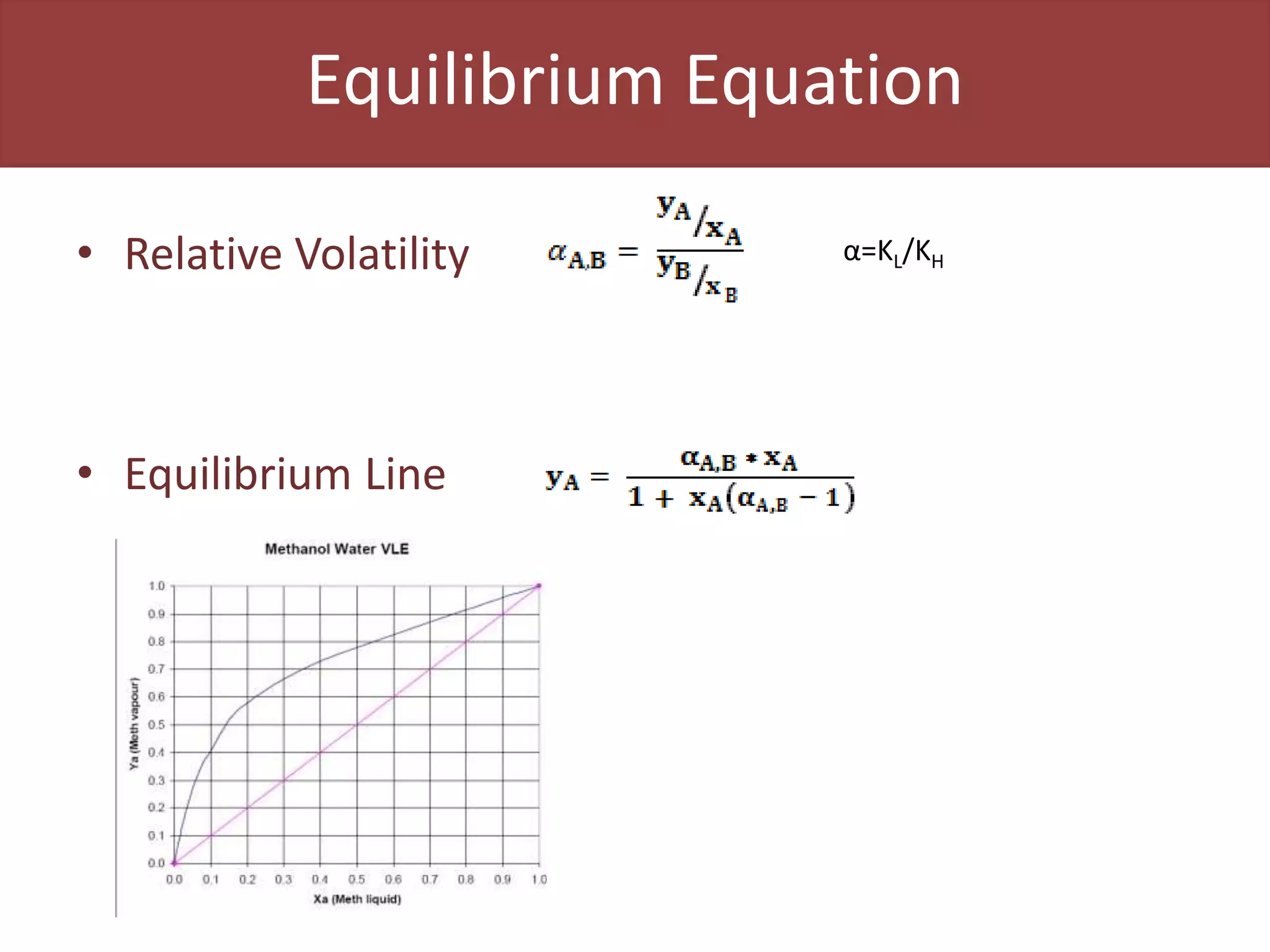 Equilibrium Equation
• Relative Volatility
• Equilibrium Line
α=KL/KH
 