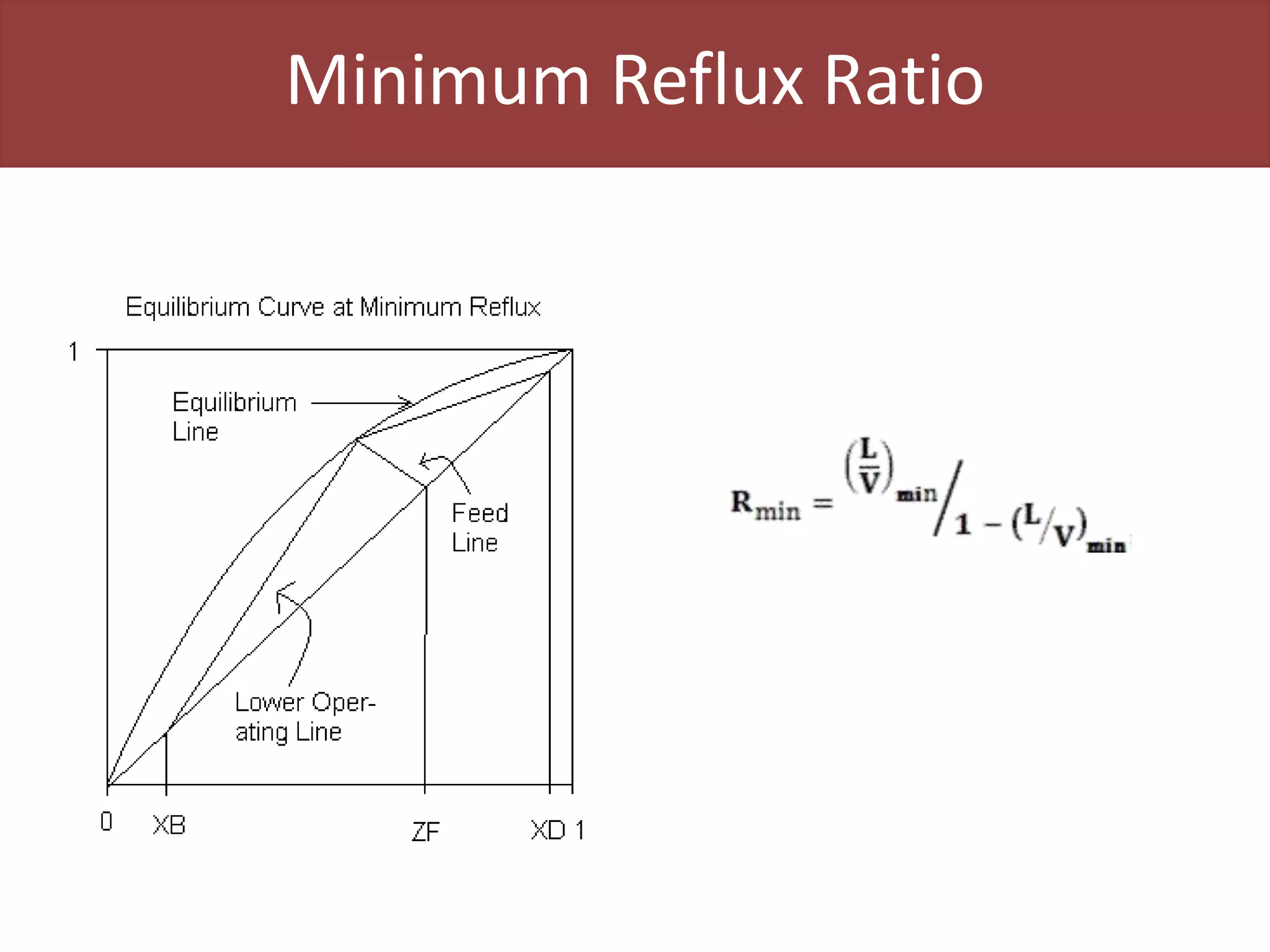 Minimum Reflux Ratio
 