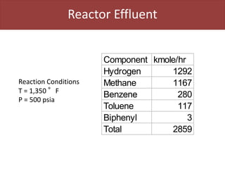 Reactor Effluent
Component kmole/hr
Hydrogen 1292
Methane 1167
Benzene 280
Toluene 117
Biphenyl 3
Total 2859
Reaction Conditions
T = 1,350 °F
P = 500 psia
 