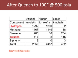 After Quench to 100F @ 500 psia
Effluent Vapor Liquid
Component kmole/hr kmole/hr kmole/hr
Hydrogen 1292 1290 2
Methane 1167 1149 18
Benzene 280 16 264
Toluene 117 2 115
Biphenyl 3 0 3
Total 2859 2457 402
Recycled Reactants
 