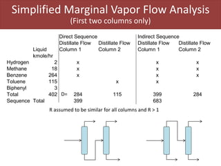 Direct Sequence Indirect Sequence
Distillate Flow Distillate Flow Distillate Flow Distillate Flow
Liquid Column 1 Column 2 Column 1 Column 2
kmole/hr
Hydrogen 2 x x x
Methane 18 x x x
Benzene 264 x x x
Toluene 115 x x
Biphenyl 3
Total 402 284 115 399 284
Sequence Total 399 683
R assumed to be similar for all columns and R > 1
Simplified Marginal Vapor Flow Analysis
(First two columns only)
D=
 