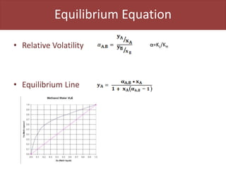 Equilibrium Equation
• Relative Volatility
• Equilibrium Line
α=KL/KH
 