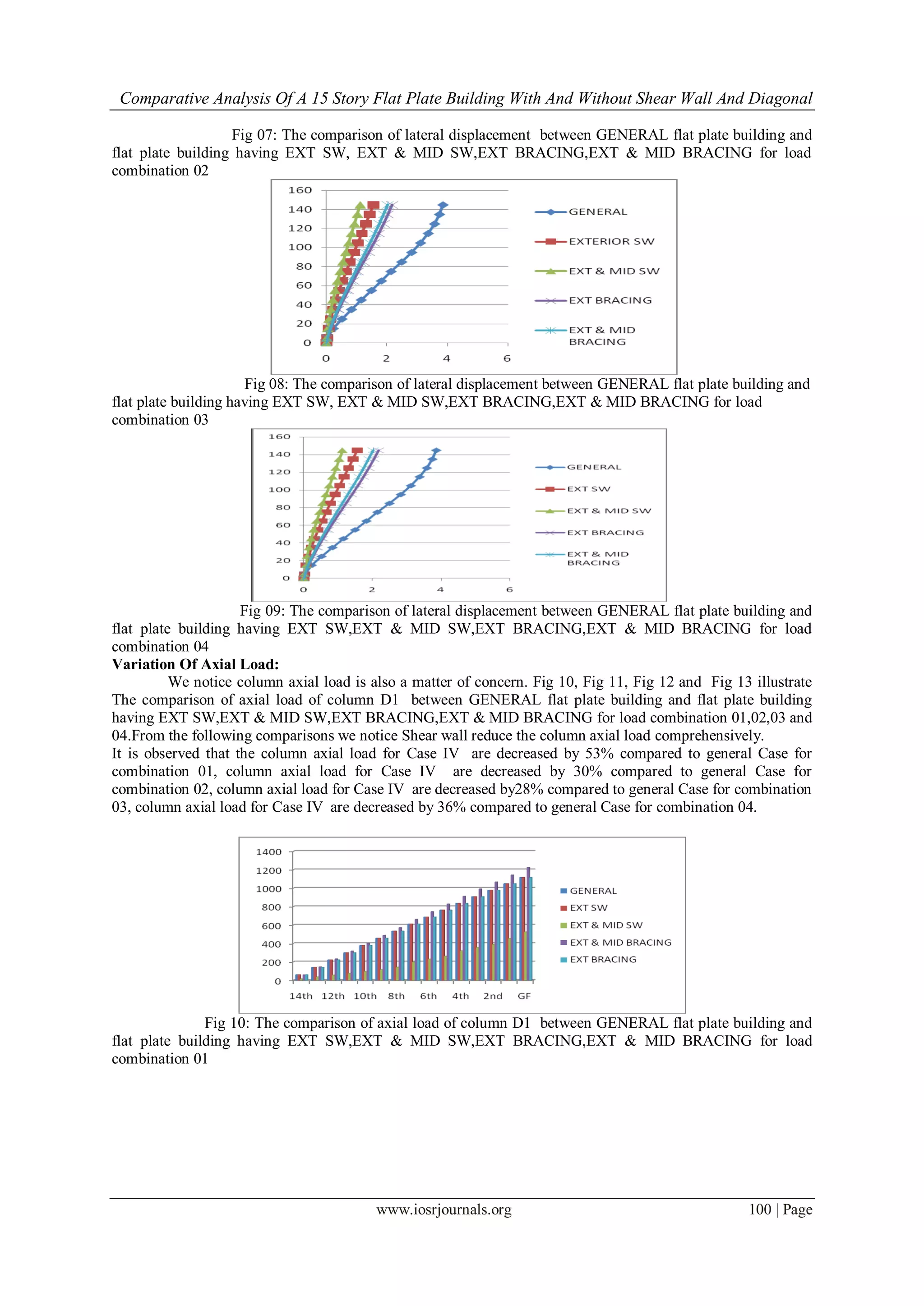 Comparative Analysis Of A 15 Story Flat Plate Building With And Without Shear Wall And Diagonal
www.iosrjournals.org 100 | Page
Fig 07: The comparison of lateral displacement between GENERAL flat plate building and
flat plate building having EXT SW, EXT & MID SW,EXT BRACING,EXT & MID BRACING for load
combination 02
Fig 08: The comparison of lateral displacement between GENERAL flat plate building and
flat plate building having EXT SW, EXT & MID SW,EXT BRACING,EXT & MID BRACING for load
combination 03
Fig 09: The comparison of lateral displacement between GENERAL flat plate building and
flat plate building having EXT SW,EXT & MID SW,EXT BRACING,EXT & MID BRACING for load
combination 04
Variation Of Axial Load:
We notice column axial load is also a matter of concern. Fig 10, Fig 11, Fig 12 and Fig 13 illustrate
The comparison of axial load of column D1 between GENERAL flat plate building and flat plate building
having EXT SW,EXT & MID SW,EXT BRACING,EXT & MID BRACING for load combination 01,02,03 and
04.From the following comparisons we notice Shear wall reduce the column axial load comprehensively.
It is observed that the column axial load for Case IV are decreased by 53% compared to general Case for
combination 01, column axial load for Case IV are decreased by 30% compared to general Case for
combination 02, column axial load for Case IV are decreased by28% compared to general Case for combination
03, column axial load for Case IV are decreased by 36% compared to general Case for combination 04.
Fig 10: The comparison of axial load of column D1 between GENERAL flat plate building and
flat plate building having EXT SW,EXT & MID SW,EXT BRACING,EXT & MID BRACING for load
combination 01
 