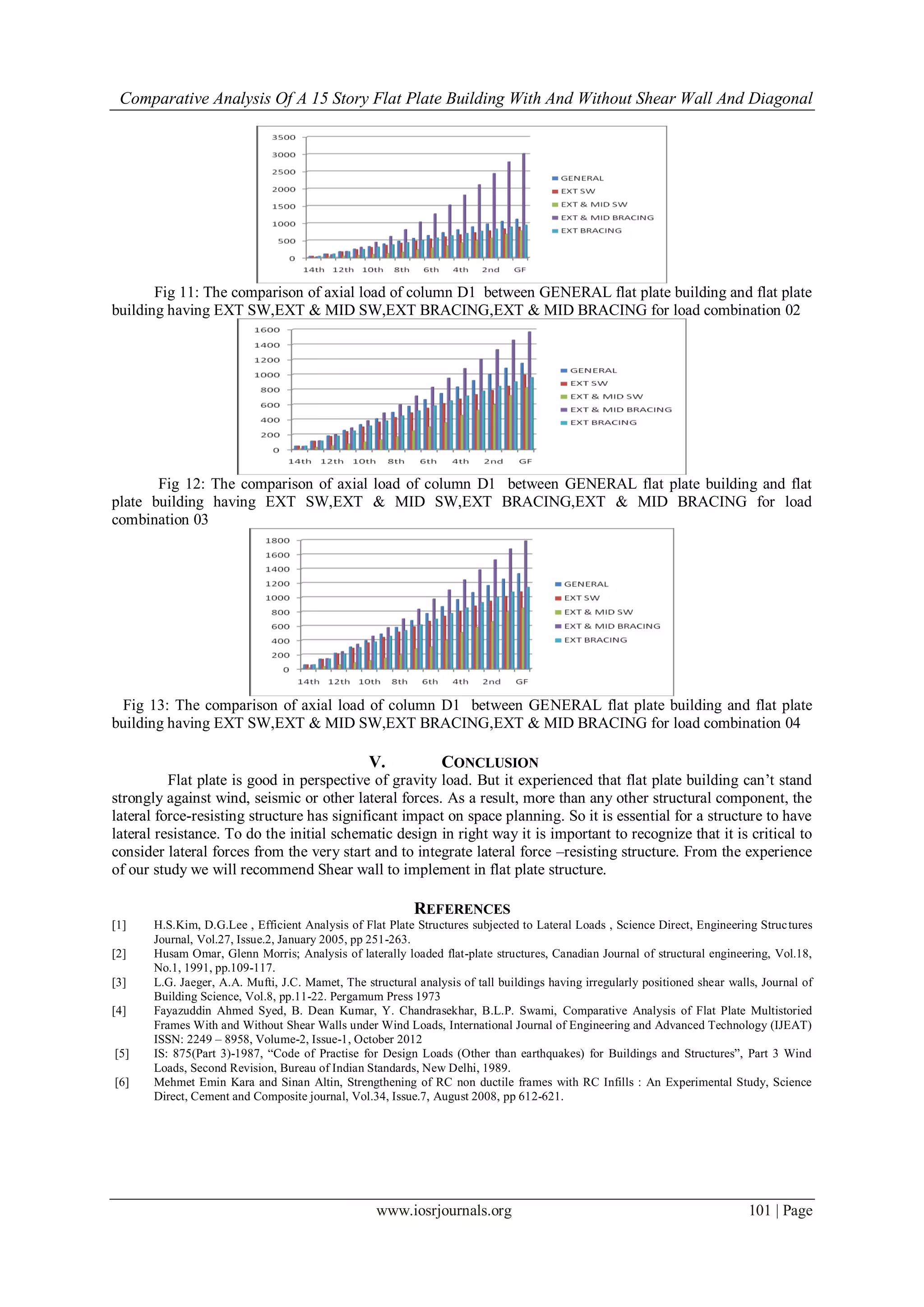 Comparative Analysis Of A 15 Story Flat Plate Building With And Without Shear Wall And Diagonal
www.iosrjournals.org 101 | Page
Fig 11: The comparison of axial load of column D1 between GENERAL flat plate building and flat plate
building having EXT SW,EXT & MID SW,EXT BRACING,EXT & MID BRACING for load combination 02
Fig 12: The comparison of axial load of column D1 between GENERAL flat plate building and flat
plate building having EXT SW,EXT & MID SW,EXT BRACING,EXT & MID BRACING for load
combination 03
Fig 13: The comparison of axial load of column D1 between GENERAL flat plate building and flat plate
building having EXT SW,EXT & MID SW,EXT BRACING,EXT & MID BRACING for load combination 04
V. CONCLUSION
Flat plate is good in perspective of gravity load. But it experienced that flat plate building can‟t stand
strongly against wind, seismic or other lateral forces. As a result, more than any other structural component, the
lateral force-resisting structure has significant impact on space planning. So it is essential for a structure to have
lateral resistance. To do the initial schematic design in right way it is important to recognize that it is critical to
consider lateral forces from the very start and to integrate lateral force –resisting structure. From the experience
of our study we will recommend Shear wall to implement in flat plate structure.
REFERENCES
[1] H.S.Kim, D.G.Lee , Efficient Analysis of Flat Plate Structures subjected to Lateral Loads , Science Direct, Engineering Structures
Journal, Vol.27, Issue.2, January 2005, pp 251-263.
[2] Husam Omar, Glenn Morris; Analysis of laterally loaded flat-plate structures, Canadian Journal of structural engineering, Vol.18,
No.1, 1991, pp.109-117.
[3] L.G. Jaeger, A.A. Mufti, J.C. Mamet, The structural analysis of tall buildings having irregularly positioned shear walls, Journal of
Building Science, Vol.8, pp.11-22. Pergamum Press 1973
[4] Fayazuddin Ahmed Syed, B. Dean Kumar, Y. Chandrasekhar, B.L.P. Swami, Comparative Analysis of Flat Plate Multistoried
Frames With and Without Shear Walls under Wind Loads, International Journal of Engineering and Advanced Technology (IJEAT)
ISSN: 2249 – 8958, Volume-2, Issue-1, October 2012
[5] IS: 875(Part 3)-1987, “Code of Practise for Design Loads (Other than earthquakes) for Buildings and Structures”, Part 3 Wind
Loads, Second Revision, Bureau of Indian Standards, New Delhi, 1989.
[6] Mehmet Emin Kara and Sinan Altin, Strengthening of RC non ductile frames with RC Infills : An Experimental Study, Science
Direct, Cement and Composite journal, Vol.34, Issue.7, August 2008, pp 612-621.
 