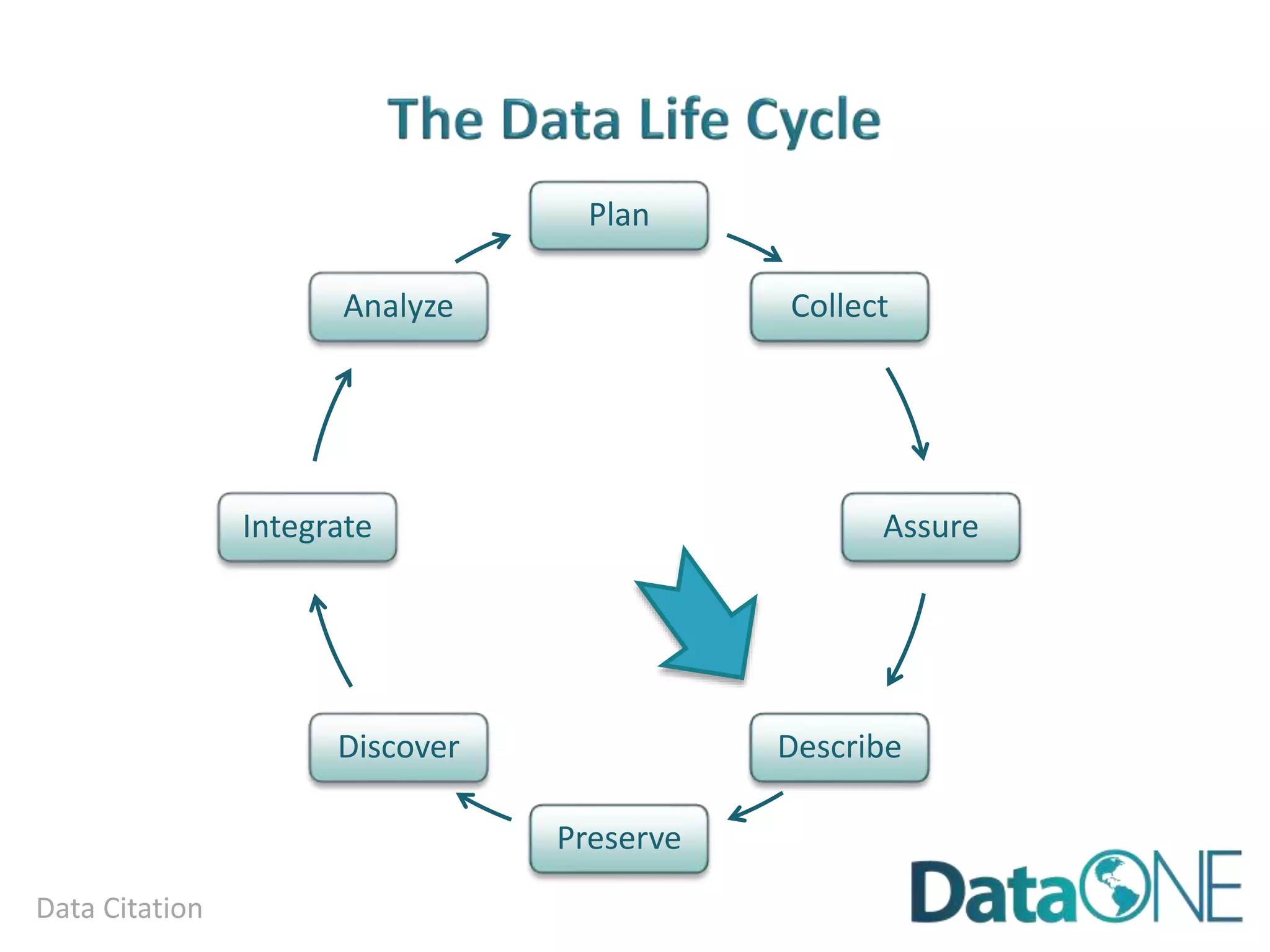 Analysis and Workflows
Plan
Collect
Assure
Describe
Preserve
Discover
Integrate
Analyze
 
