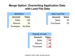 Copyright © 2008, Oracle. All rights reserved.
Merge Option: Overwriting Application Data
with Load File Data
Application
Account Value
Sales 100
Returns 20
Purchases No Data
Results of Load
Account Value
Sales 50
Returns 20
Purchases 30
Data Load File
Account Value
Sales 50
Purchases 30
 