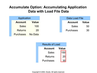 Copyright © 2008, Oracle. All rights reserved.
Accumulate Option: Accumulating Application
Data with Load File Data
Application
Account Value
Sales 100
Returns 20
Purchases No Data
Results of Load
Account Value
Sales 150
Returns 20
Purchases 30
Data Load File
Account Value
Sales 50
Purchases 30
 