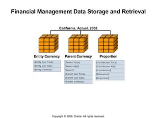 Copyright © 2008, Oracle. All rights reserved.
Financial Management Data Storage and Retrieval
Parent Currency
California, Actual, 2008
Entity Currency Proportion
 