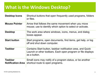What is the Windows Desktop?
 Desktop Icons                  Shortcut buttons that open frequently used programs, folders
                                or files.
 Mouse Pointer                  Arrow that follows the same movement when you move
                                mouse; use to identify which option to select or activate.

 Desktop                        The work area where windows, icons, menus, and dialog
                                boxes appear.

 Start button                   Start programs, open documents, find items, get help, or log
                                off and shut down computer.

 Taskbar                        Contains Start button, taskbar notification area, and Quick
                                Launch or other toolbars. Each open program or file displays
                                as a button.

 Taskbar           Small icons may notify of a program status, or be another
 Notification Area shortcut route to open programs.


© CCI Learning Solutions Inc.                                                                  3
 