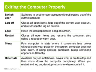 Exiting the Computer Properly
  Switch                        Switches to another user account without logging out of the
  user                          current account.
  Log off                       Closes all open items, logs out of the current user account,
                                and returns to the log on screen.
  Lock                          Hides the desktop behind a log on screen.
  Restart                       Closes all open items and restarts the computer; also
                                called a reboot or warm boot.
  Sleep                         Puts computer in state where it consumes less power
                                without losing your place on the screen; computer does not
                                shut down. If using desktop computer, Sleep command
                                appears as Standby.
  Hibernate                     Available only on notebooks, saves what is on desktop and
                                then shuts down the computer completely. When you
                                restart and log on, desktop returns to where you left it.
© CCI Learning Solutions Inc.                                                              7
 