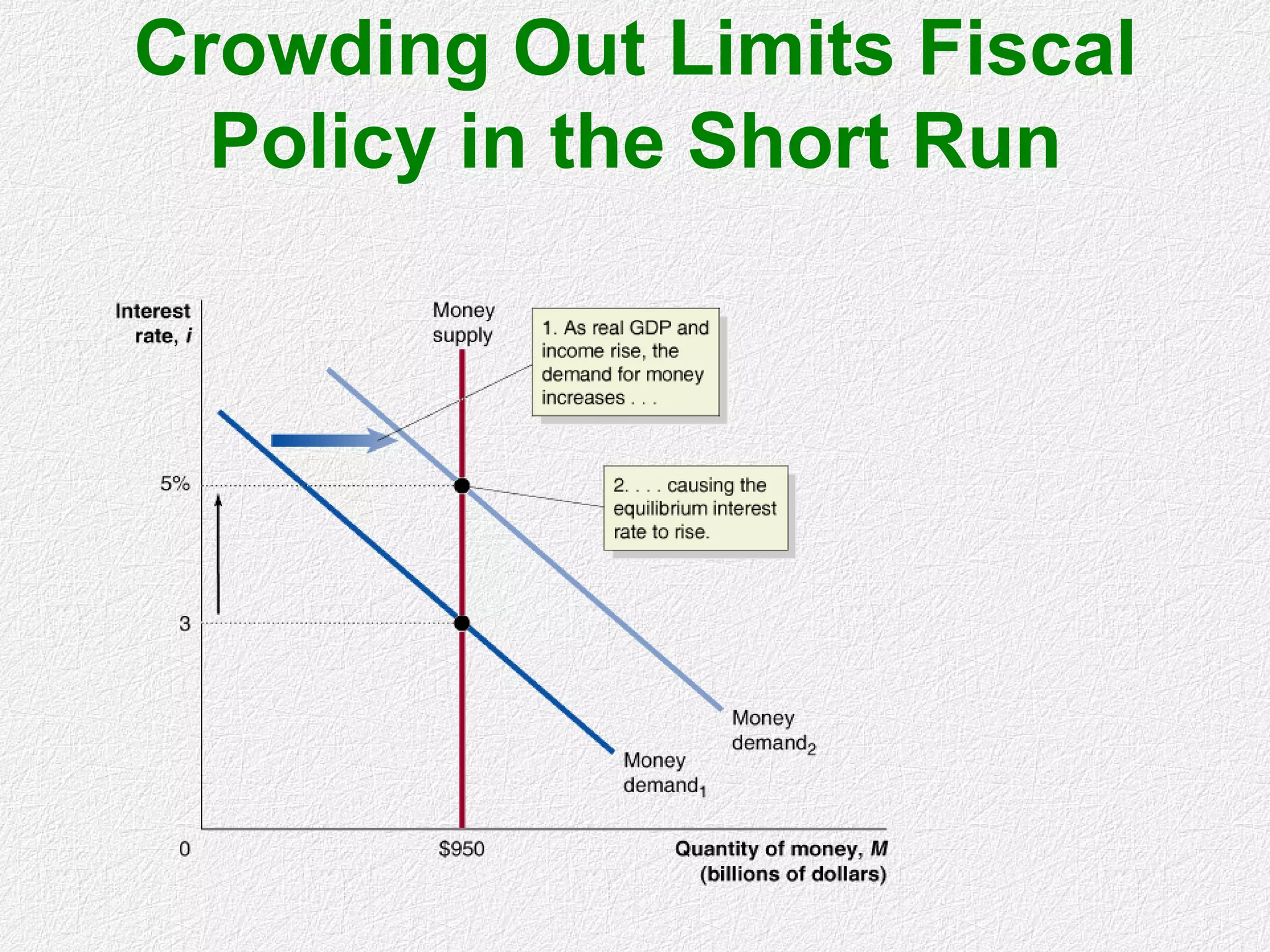 Crowding Out Limits Fiscal
Policy in the Short Run
 
