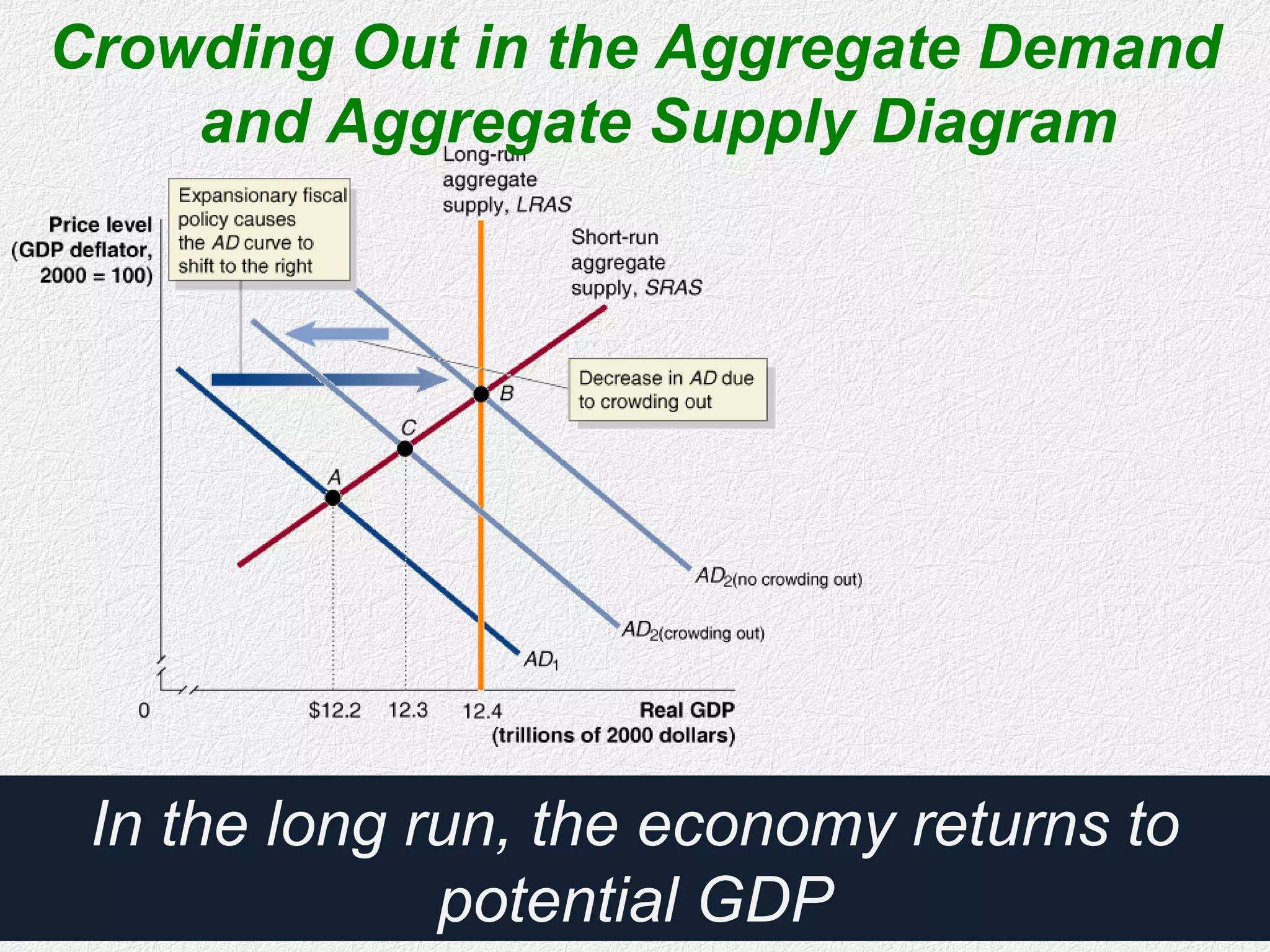 In the long run, the economy returns to
potential GDP
Crowding Out in the Aggregate Demand
and Aggregate Supply Diagram
 