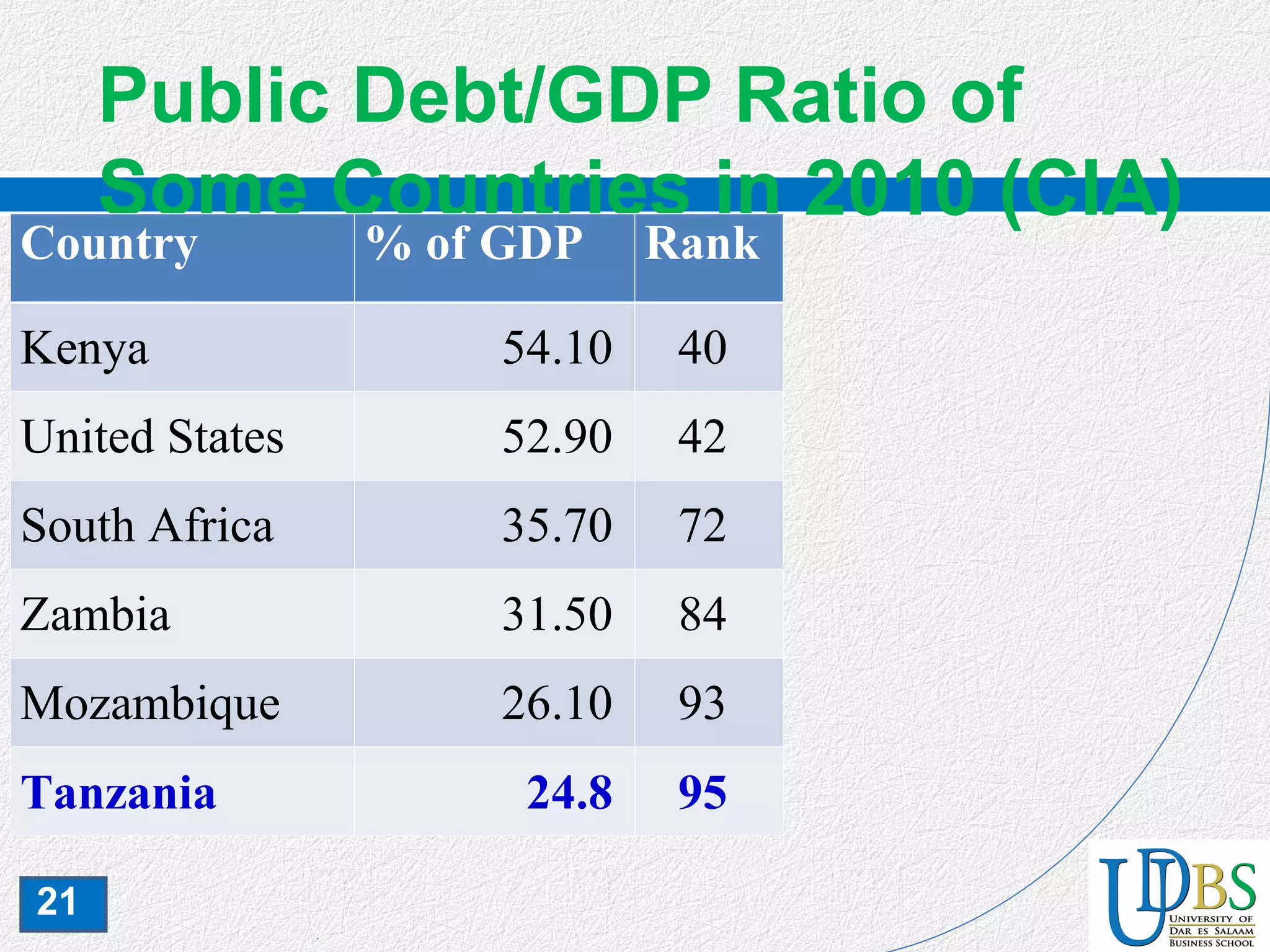 21
Public Debt/GDP Ratio of
Some Countries in 2010 (CIA)
Country % of GDP Rank
Kenya 54.10 40
United States 52.90 42
South Africa 35.70 72
Zambia 31.50 84
Mozambique 26.10 93
Tanzania 24.8 95
 