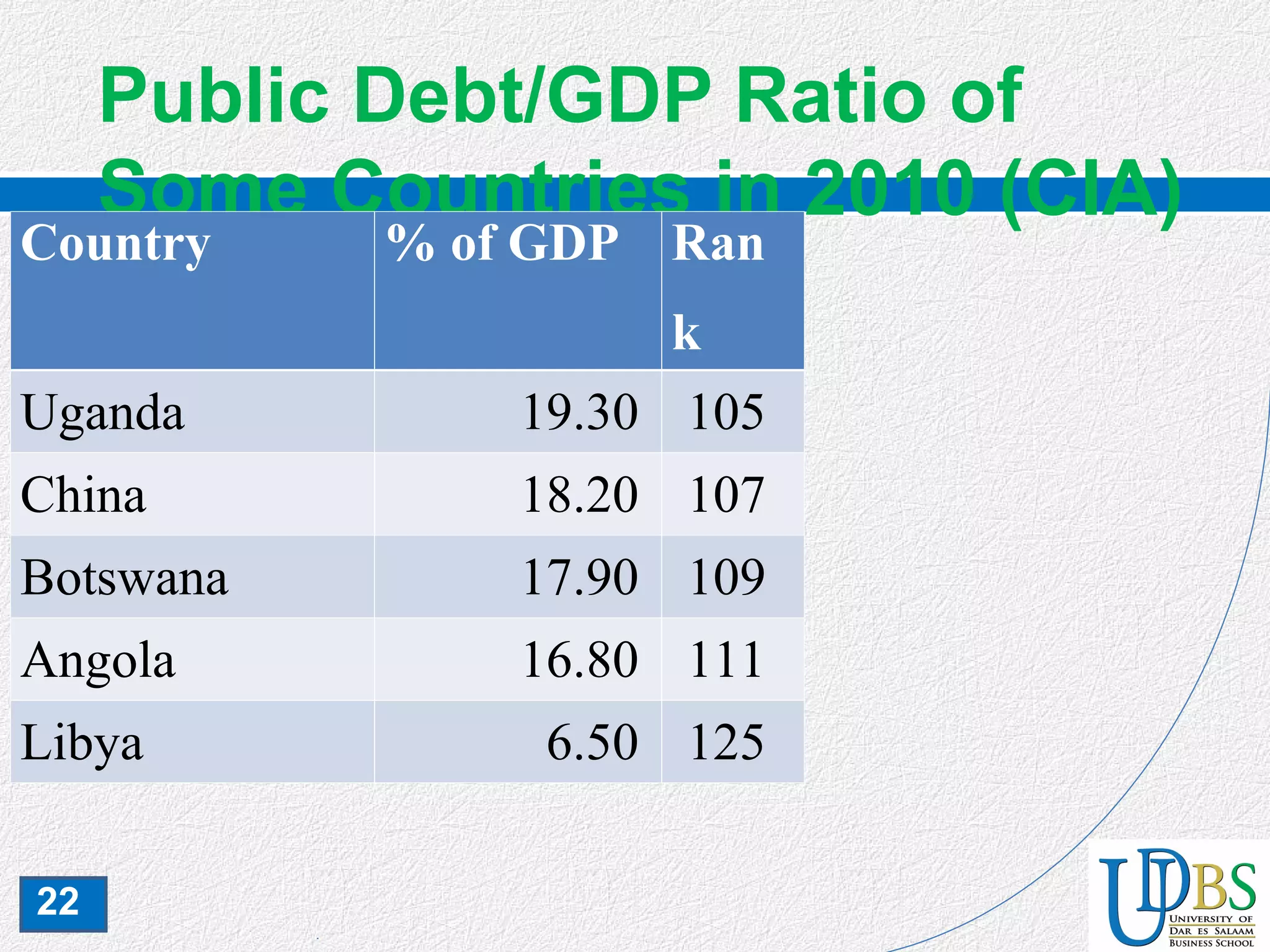 22
Public Debt/GDP Ratio of
Some Countries in 2010 (CIA)
Country % of GDP Ran
k
Uganda 19.30 105
China 18.20 107
Botswana 17.90 109
Angola 16.80 111
Libya 6.50 125
 