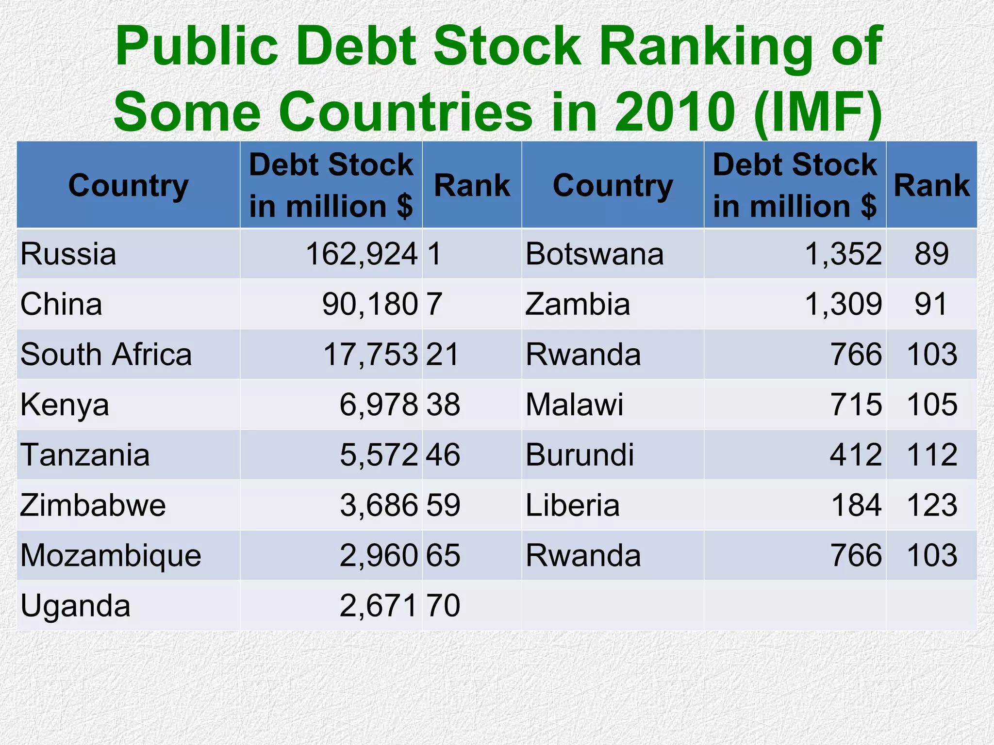 Public Debt Stock Ranking of
Some Countries in 2010 (IMF)
Country
Debt Stock
in million $
Rank Country
Debt Stock
in million $
Rank
Russia 162,924 1 Botswana 1,352 89
China 90,180 7 Zambia 1,309 91
South Africa 17,753 21 Rwanda 766 103
Kenya 6,978 38 Malawi 715 105
Tanzania 5,572 46 Burundi 412 112
Zimbabwe 3,686 59 Liberia 184 123
Mozambique 2,960 65 Rwanda 766 103
Uganda 2,671 70
 