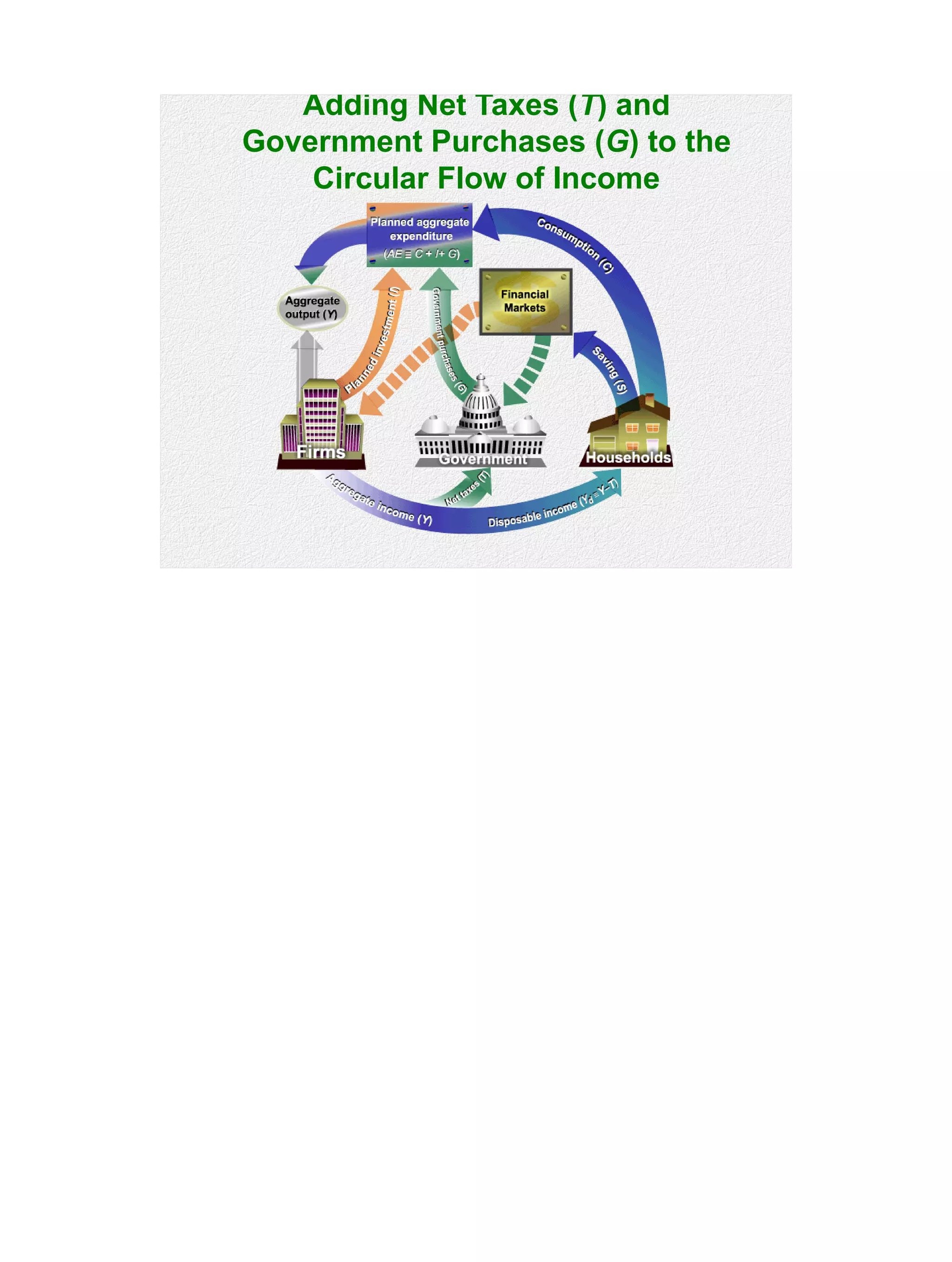 Adding Net Taxes (T) and
Government Purchases (G) to the
Circular Flow of Income
 
