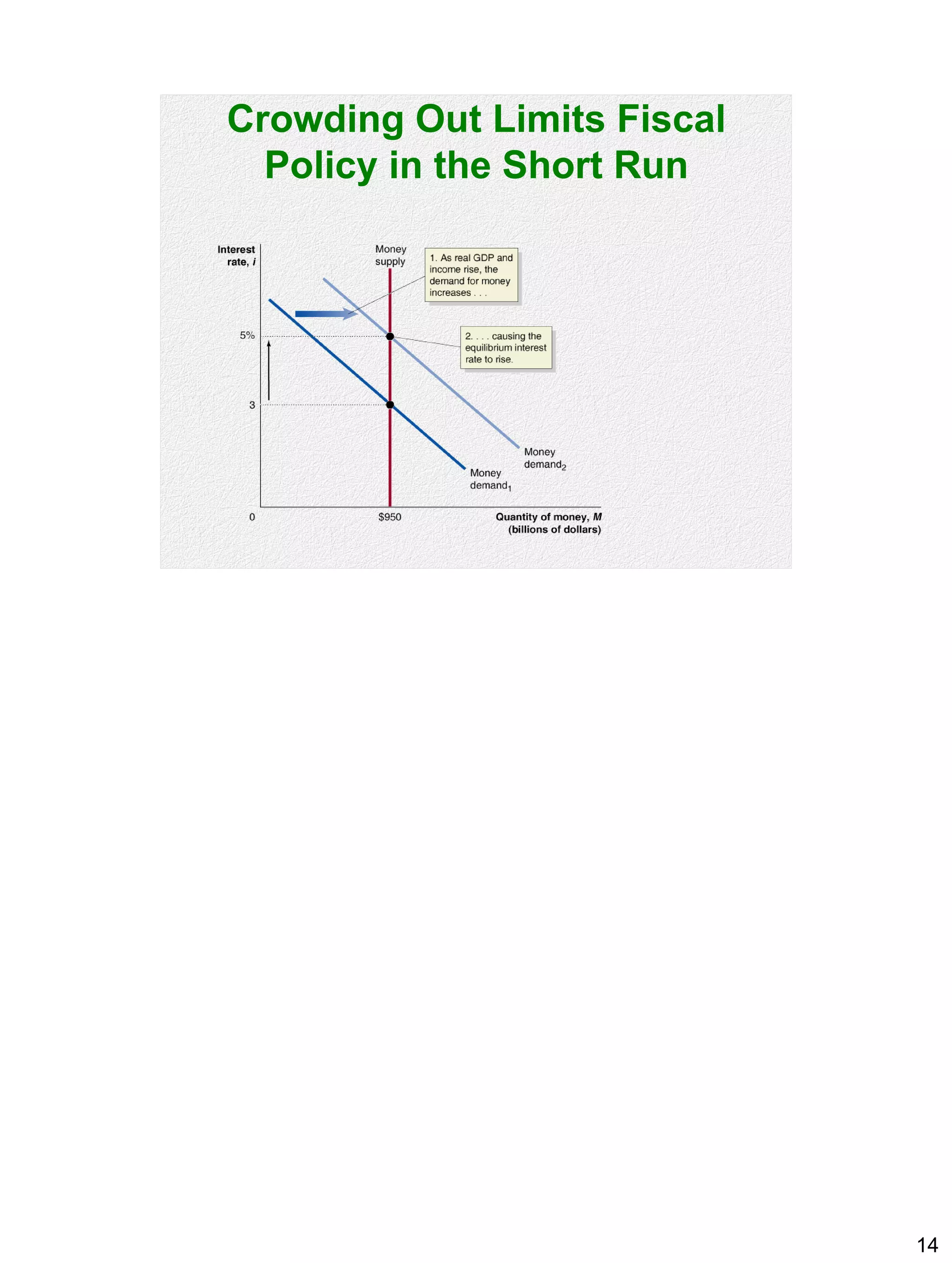 14
Crowding Out Limits Fiscal
Policy in the Short Run
 