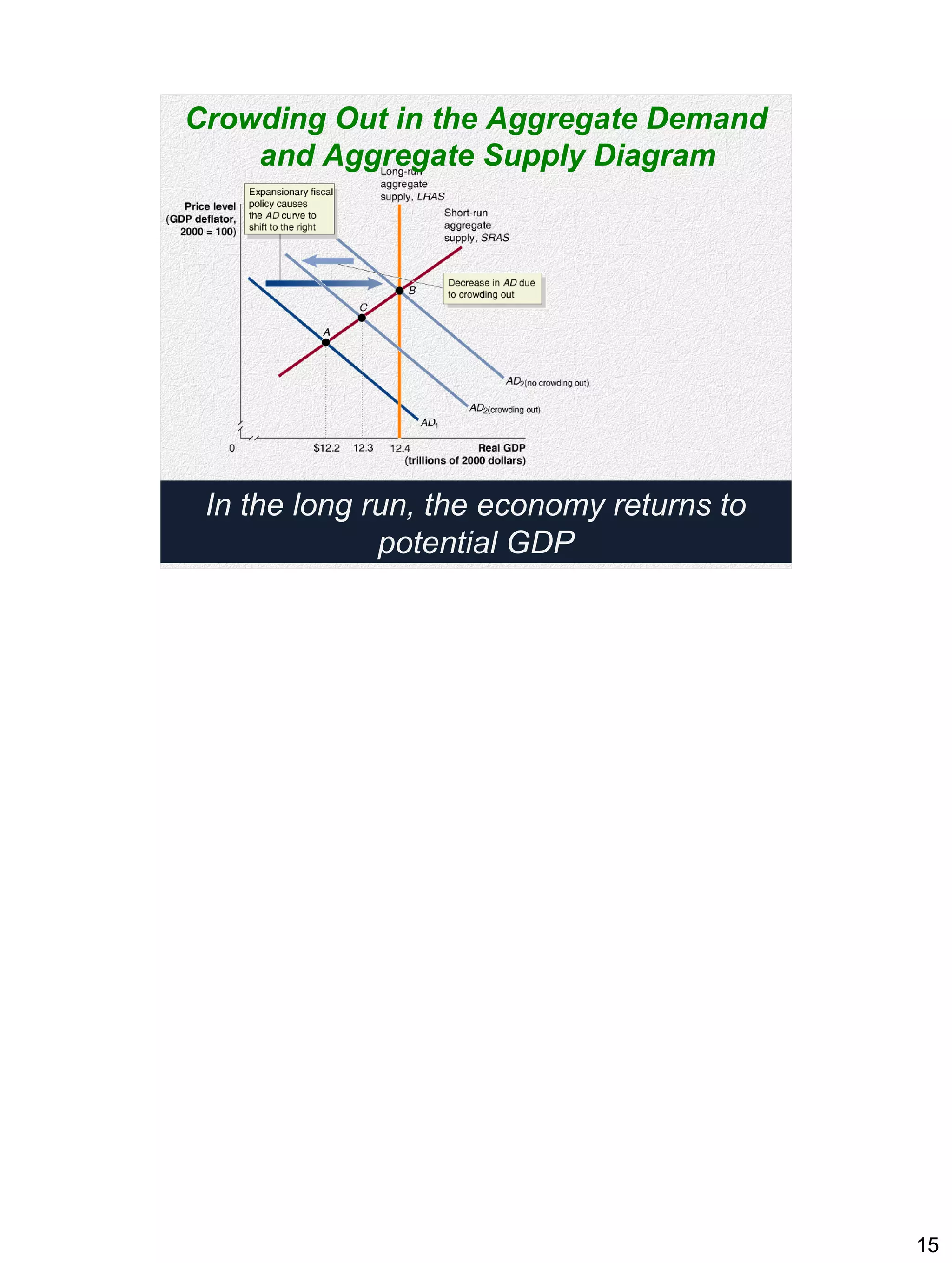 15
In the long run, the economy returns to
potential GDP
Crowding Out in the Aggregate Demand
and Aggregate Supply Diagram
 