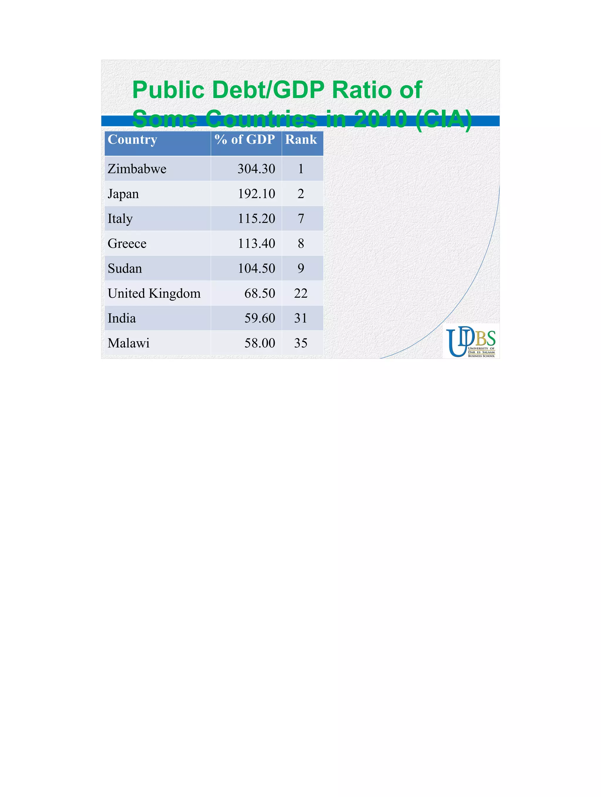 20
Public Debt/GDP Ratio of
Some Countries in 2010 (CIA)
Country % of GDP Rank
Zimbabwe 304.30 1
Japan 192.10 2
Italy 115.20 7
Greece 113.40 8
Sudan 104.50 9
United Kingdom 68.50 22
India 59.60 31
Malawi 58.00 35
 