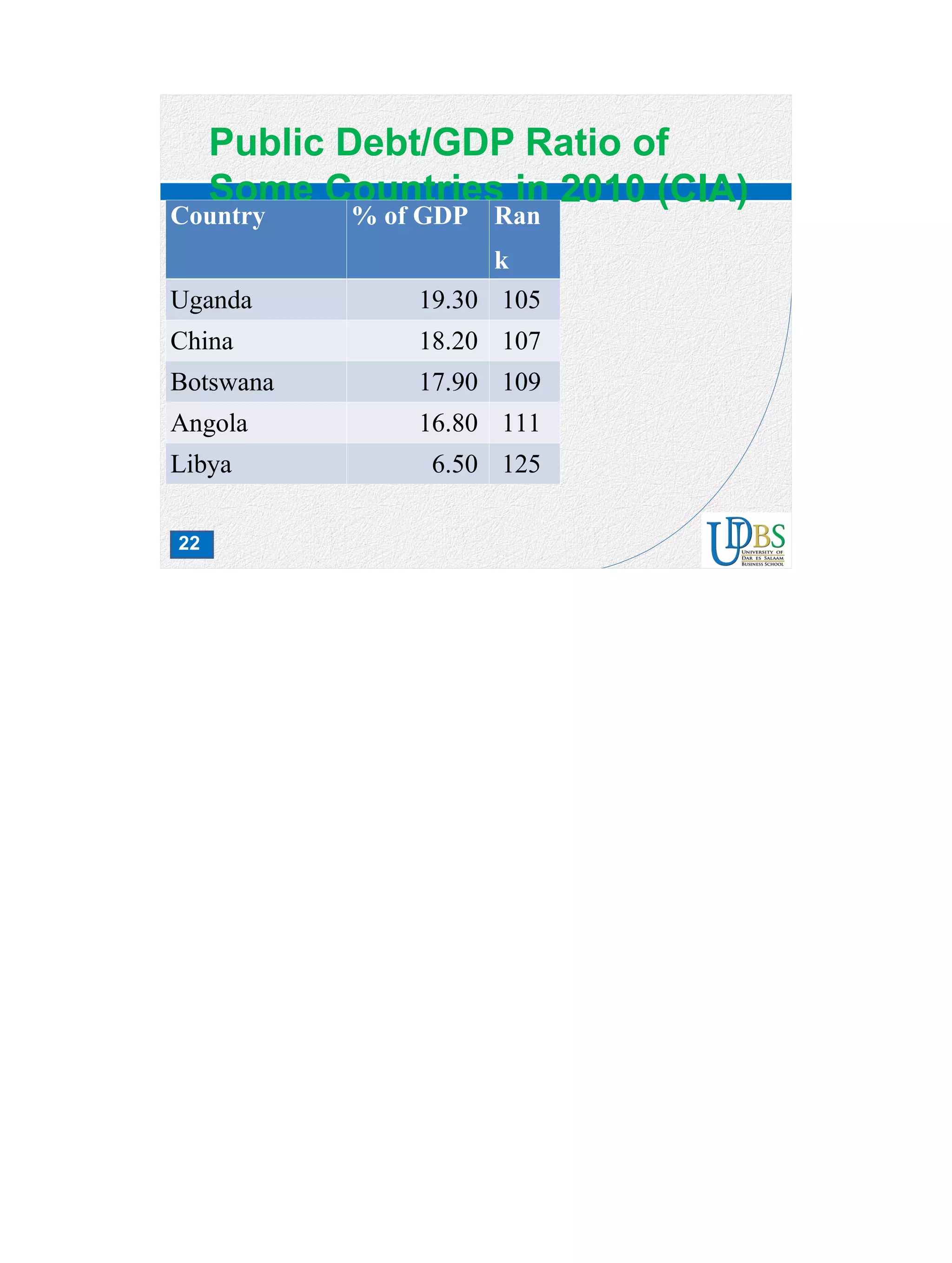 22
Public Debt/GDP Ratio of
Some Countries in 2010 (CIA)
Country % of GDP Ran
k
Uganda 19.30 105
China 18.20 107
Botswana 17.90 109
Angola 16.80 111
Libya 6.50 125
 